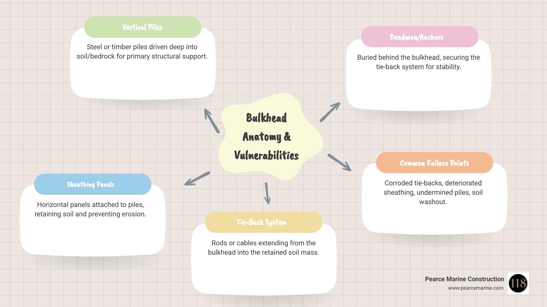 Infographic showing the key components of a bulkhead system including vertical steel or timber piles driven deep into the soil or bedrock, horizontal sheathing panels attached to the piles that retain the soil, tie-back rods or cables extending from the bulkhead into the retained soil mass, and deadmen or anchors buried behind the bulkhead that secure the tie-back system, with labels indicating common failure points such as corroded tie-backs, deteriorated sheathing, undermined piles, and soil washout behind the structure - bulkhead inspection Long Island infographic mindmap-5-items Infographic showing the key components of a bulkhead system including vertical steel or timber piles driven deep into the soil or bedrock, horizontal sheathing panels attached to the piles that retain the soil, tie-back rods or cables extending from the bulkhead into the retained soil mass, and deadmen or anchors buried behind the bulkhead that secure the tie-back system, with labels indicating common failure points such as corroded tie-backs, deteriorated sheathing, undermined piles, and soil washout behind the structure - bulkhead inspection Long Island infographic mindmap-5-items