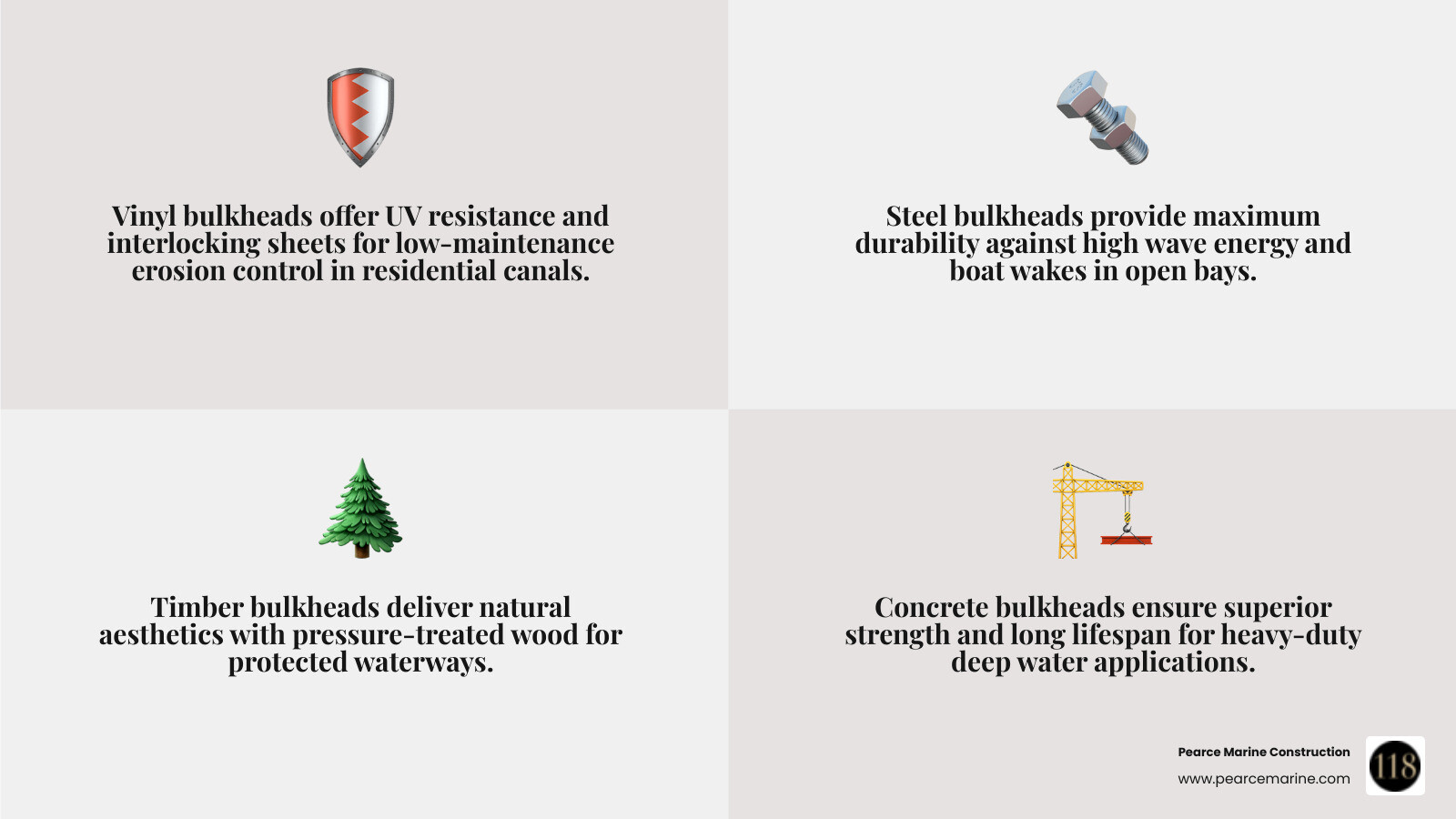 Comprehensive bulkhead design components including material types (vinyl sheets, steel piling, timber planks, concrete panels), anchoring systems (deadmen, helical anchors, tie-back rods), drainage features (weep holes, French drains, filter fabric), and protection elements (toe armor, scour blankets, cap beams) with cross-sectional view showing soil retention and tidal waterline - bulkhead design ideas infographic 4_facts_emoji_grey