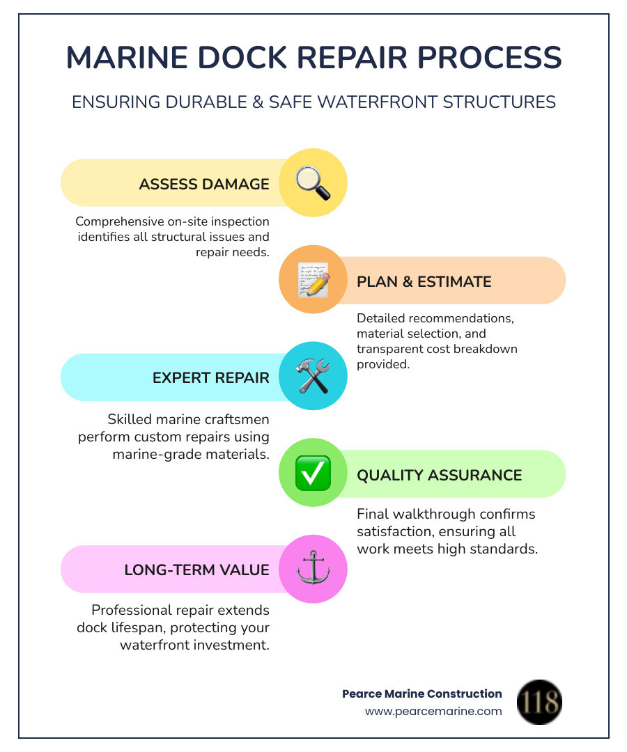 Infographic showing the marine dock repair process: 1) Professional inspection and damage assessment, 2) Material selection and project estimate, 3) Custom repair by certified marine craftsmen, 4) Quality assurance and warranty, with average timelines and cost ranges for Nassau and Suffolk County - marine dock repair near me infographic infographic-line-5-steps-colors