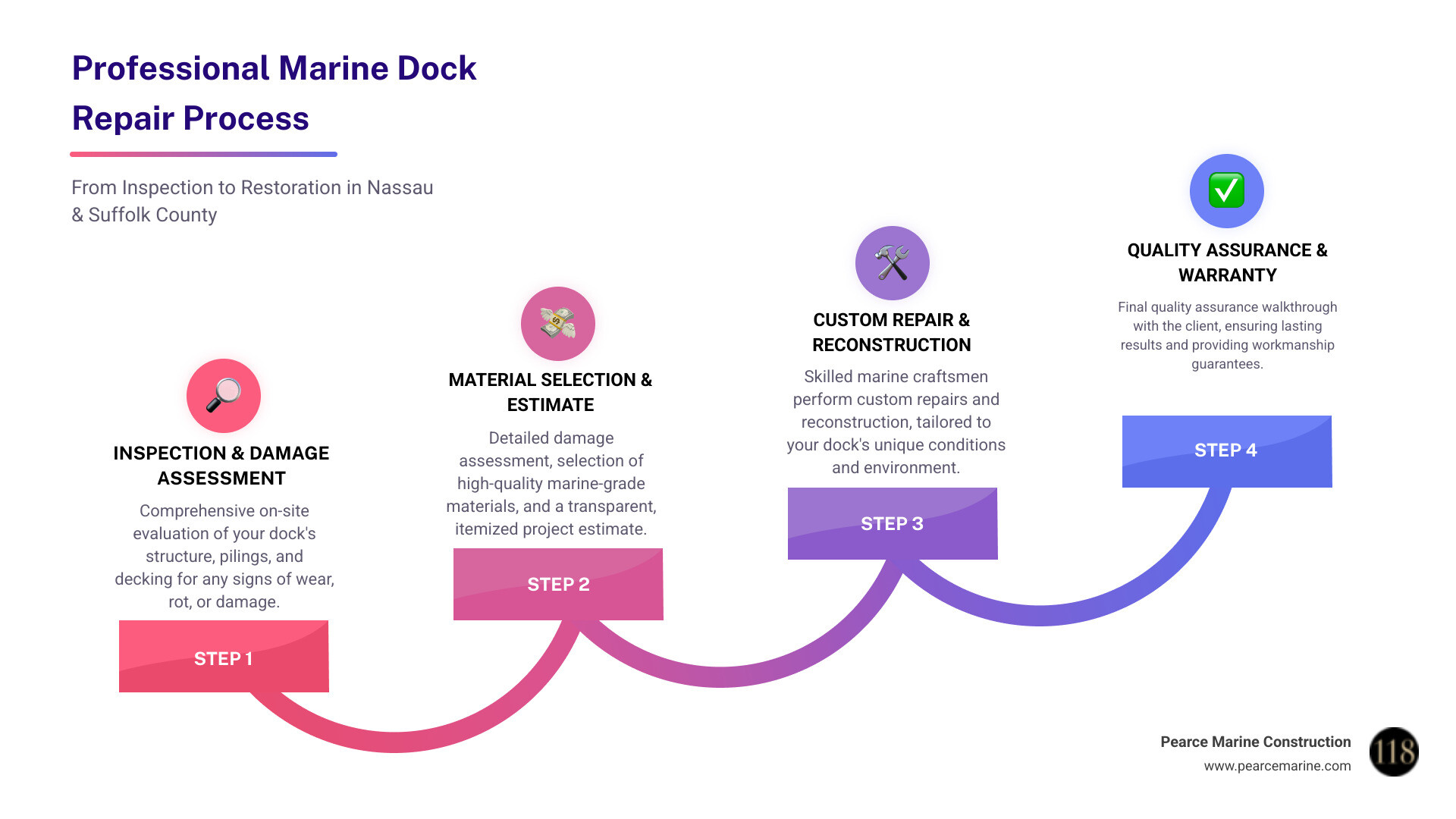 Infographic showing the 5 most common signs a marine dock requires expert repair - marine dock repair near me infographic step-infographic-4-steps
