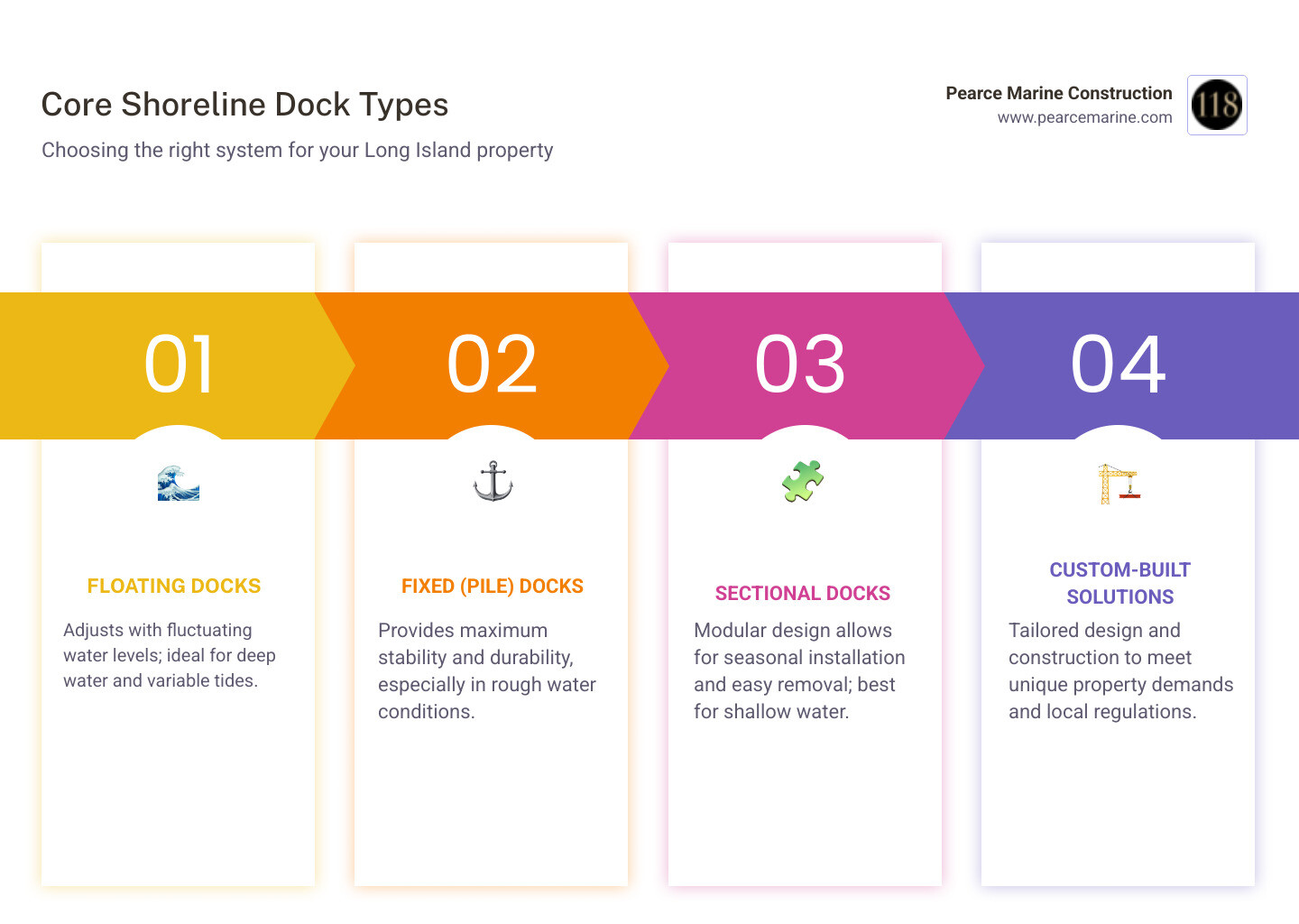 Infographic showing three dock construction types side by side: floating dock with flotation system and flexible moorings, fixed pile dock with driven pilings and elevated platform, and sectional dock with modular frames and adjustable legs, each labeled with key components and ideal water conditions - shoreline docks infographic pillar-4-steps