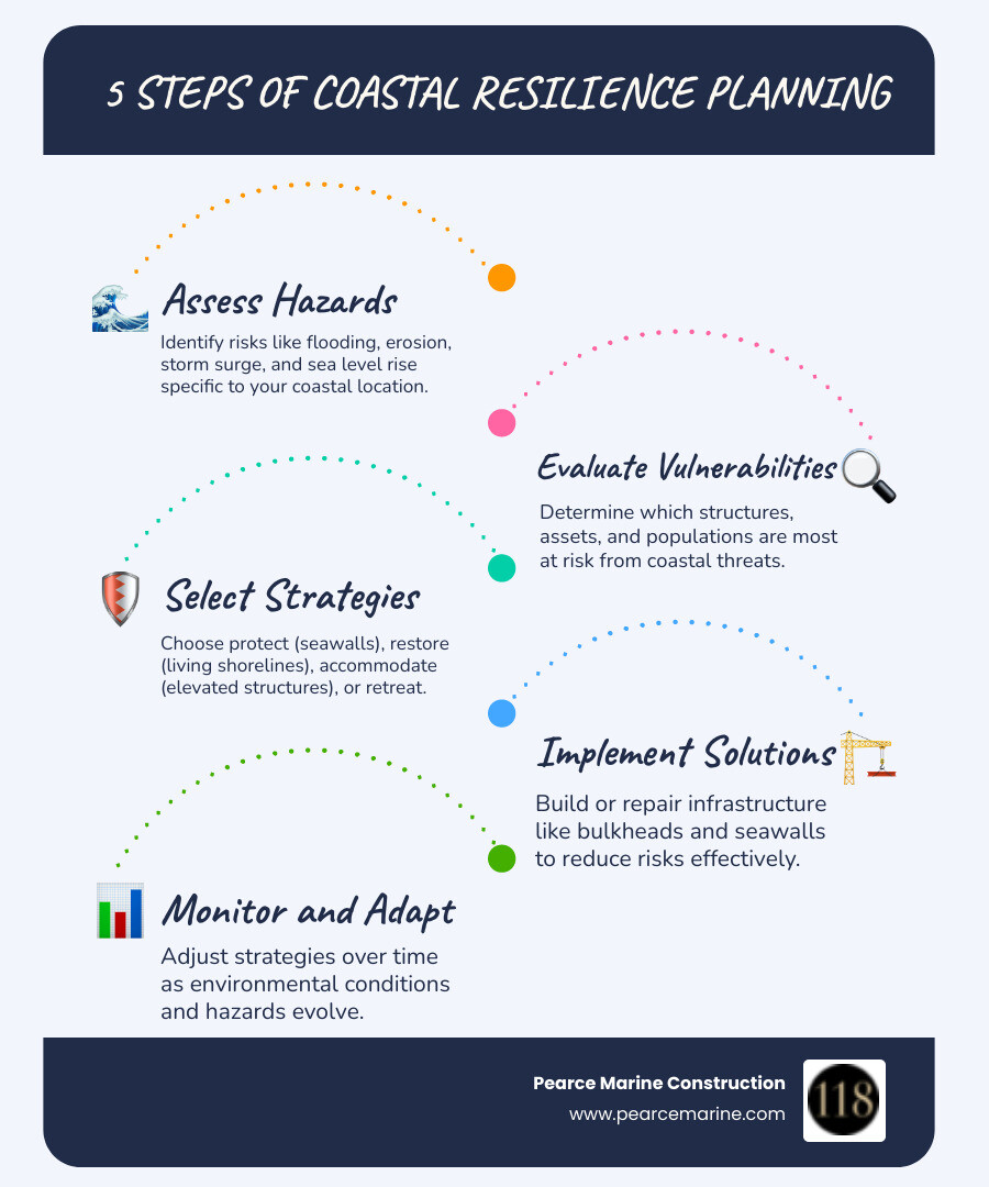Infographic showing the 5 steps of coastal resilience planning (assess hazards, evaluate vulnerabilities, select strategies such as protect/restore/accommodate/retreat, implement solutions, monitor and adapt) alongside a cost-benefit graphic showing $1 invested in resilience saves up to $13, with icons for sea level rise, storm surge, erosion, and flooding threats relevant to Long Island, NY - coastal resilience planning infographic infographic-line-5-steps-blues-accent_colors