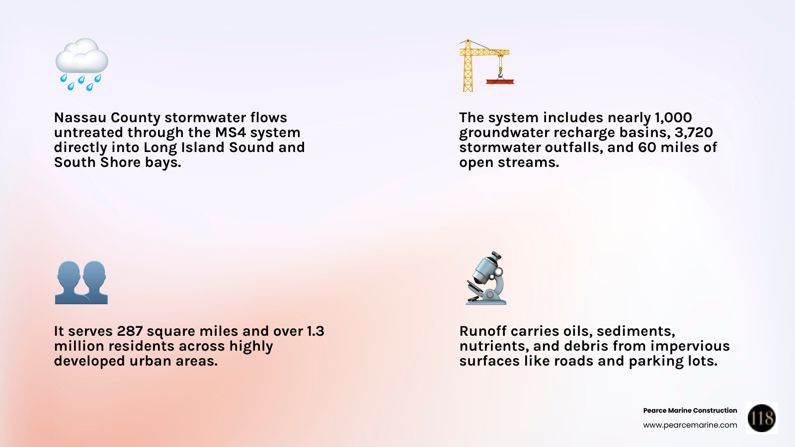 Infographic showing the flow of untreated stormwater from impervious surfaces through the MS4 system directly into Long Island Sound, South Shore bays, and groundwater recharge basins, with statistics on daily wastewater treatment capacity, number of outfalls, and key pollutants carried by runoff - Nassau County stormwater infographic 4_facts_emoji_light-gradient