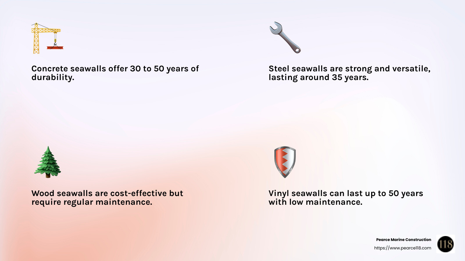 Vinyl seawalls can last up to 50 years, offering a durable and low-maintenance option for property protection. - cost of building a seawall infographic 4_facts_emoji_light-gradient