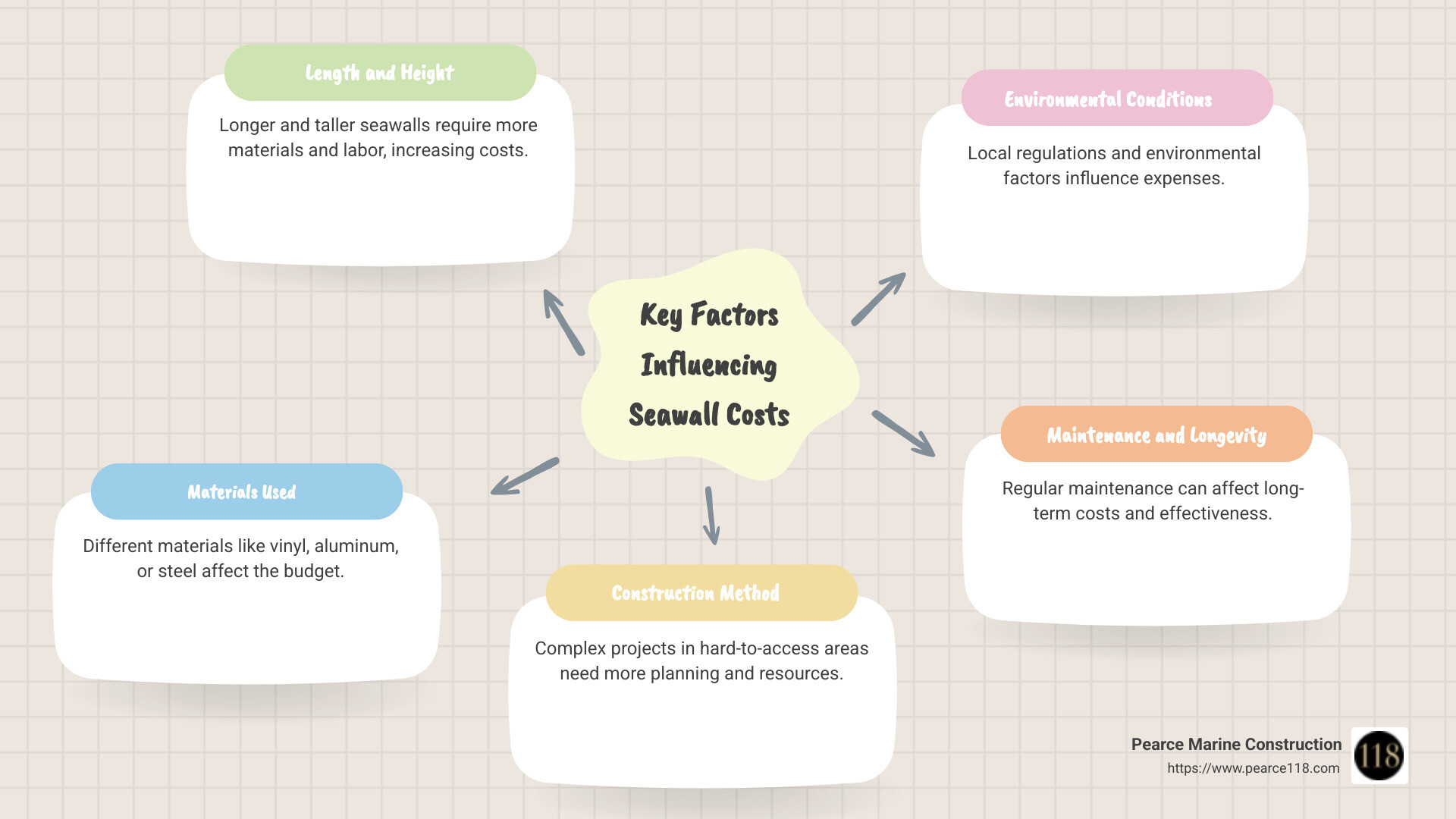 Detailed breakdown of seawall construction costs, including material choices, height, and length considerations - cost of building a seawall infographic mindmap-5-items