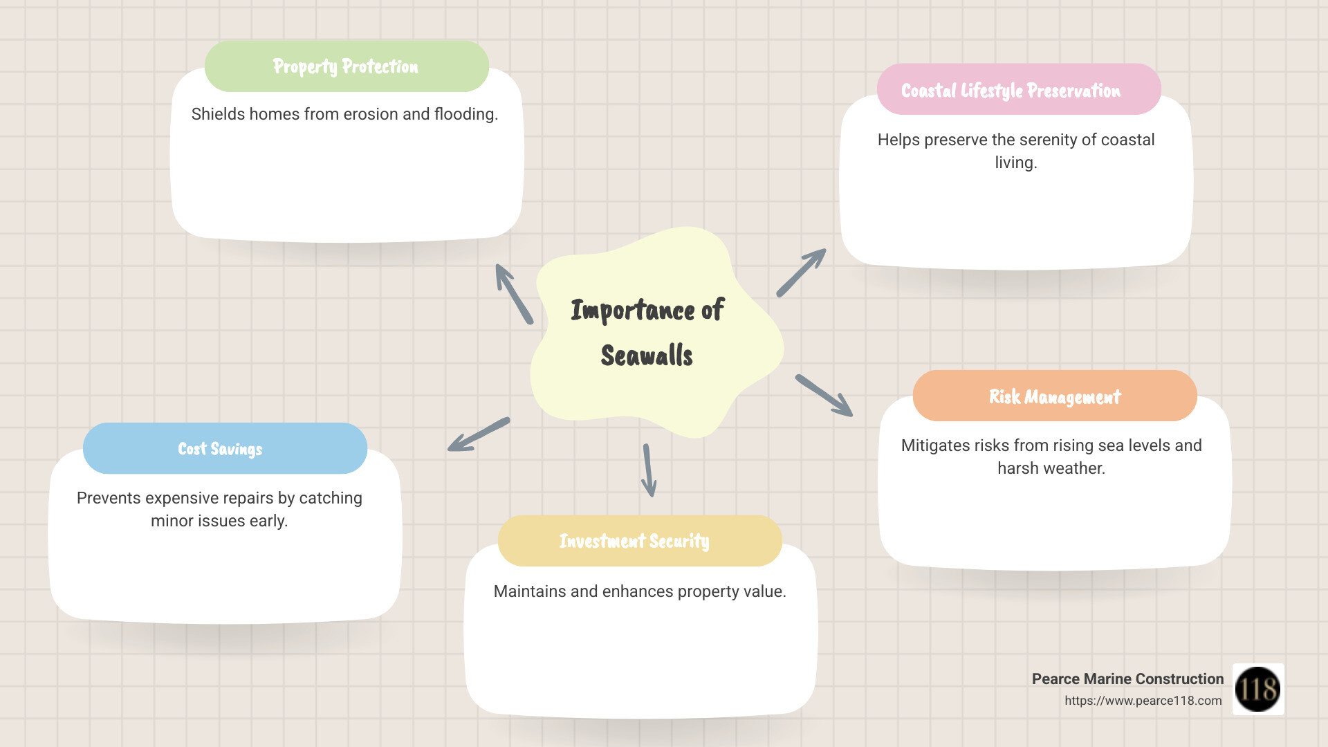 Seawall Importance Infographic - seawall inspection services infographic mindmap-5-items