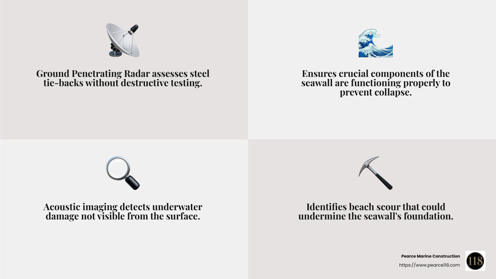 Ground Penetrating Radar offers precise assessments of steel tie-backs, crucial for seawall stability. - seawall inspection services infographic 4_facts_emoji_grey