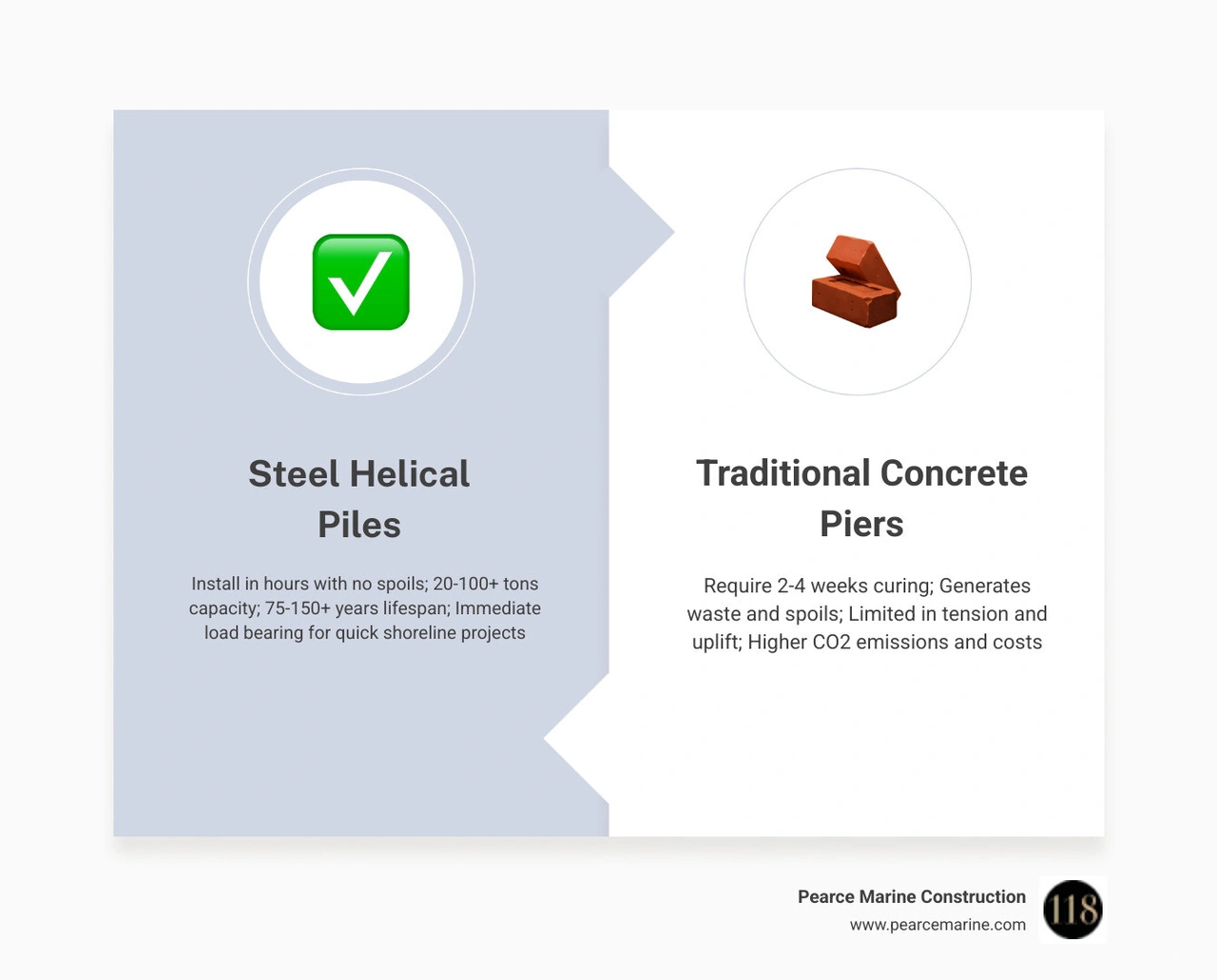 Helical piles vs concrete piers: installation time, load capacity, cost savings, CO2 reduction, and lifespan comparison