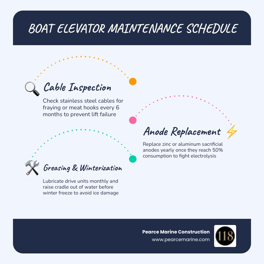 Infographic showing maintenance schedule: cable checks every 6 months, anode replacement yearly, and monthly greasing