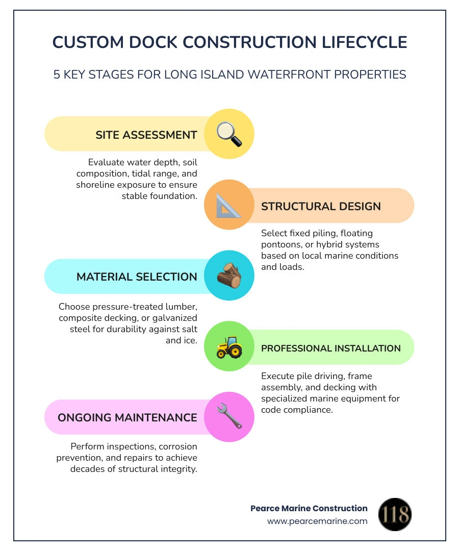 Custom dock construction lifecycle infographic showing assessment, design, materials, installation, and maintenance stages Custom dock construction lifecycle infographic showing assessment, design, materials, installation, and maintenance stages
