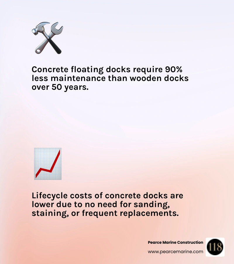 Infographic comparing maintenance costs over 50 years for concrete vs wood docks - concrete floating dock construction Infographic comparing maintenance costs over 50 years for concrete vs wood docks - concrete floating dock construction