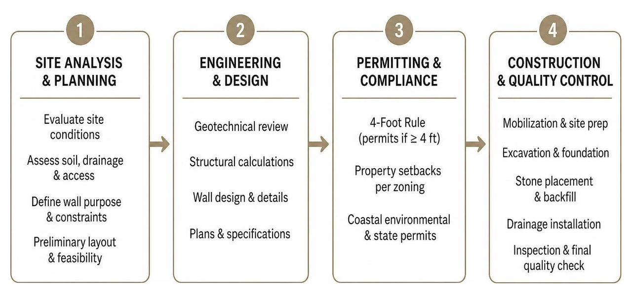 Process framework for designing and building engineered rock walls Process framework for designing and building engineered rock walls