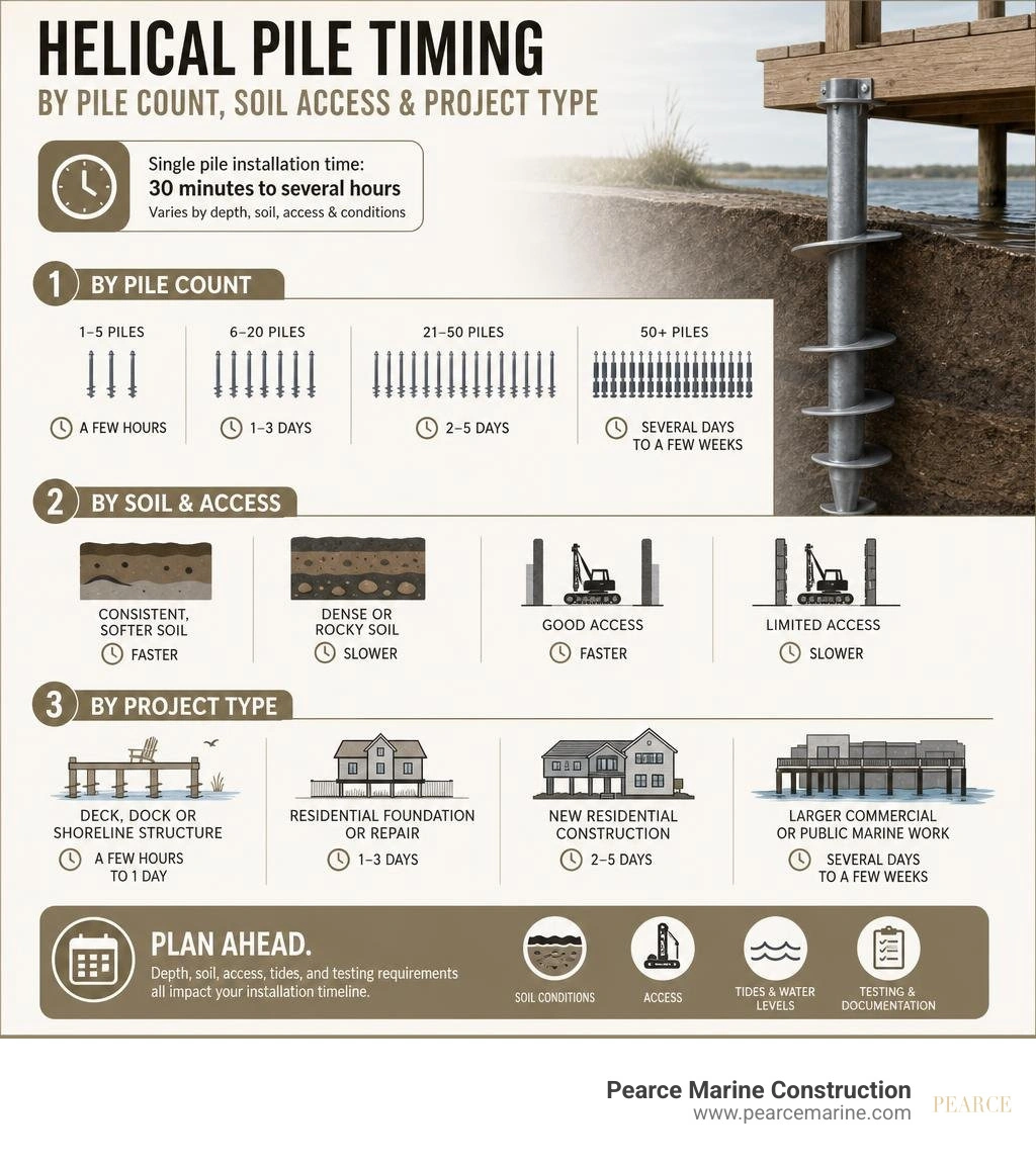 Infographic showing helical pile timing by pile count soil access and project type infographic