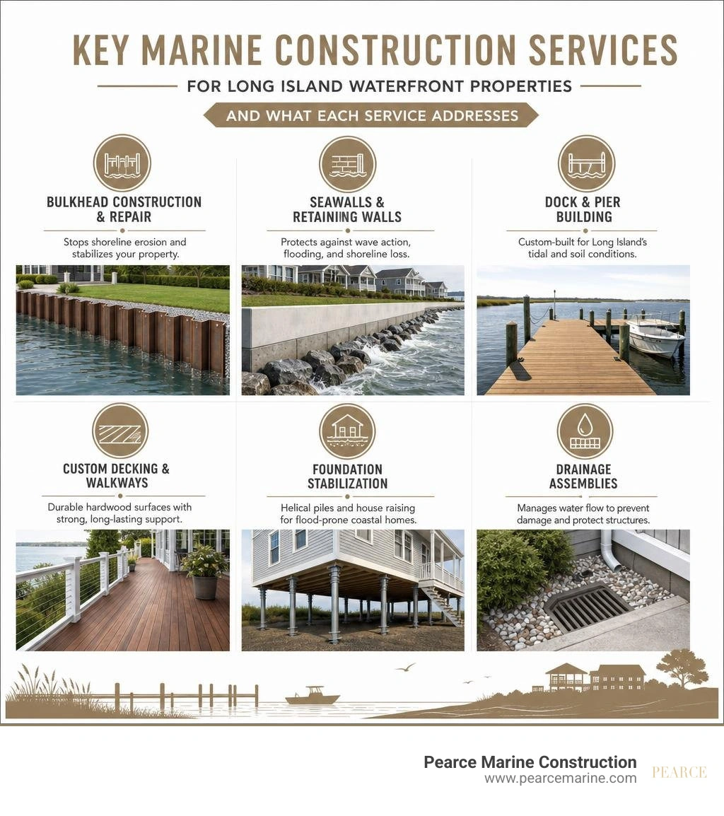Infographic showing key marine construction services for Long Island waterfront properties and what each service addresses