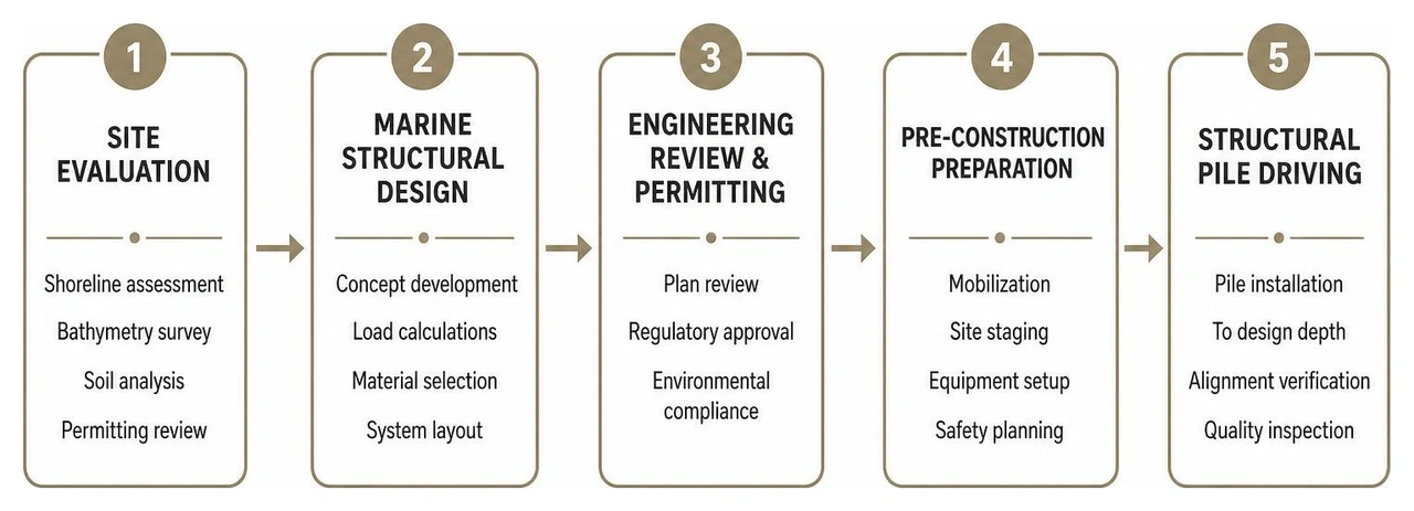 Process flowchart showing sequential phases from initial marine site evaluation to structural pile driving