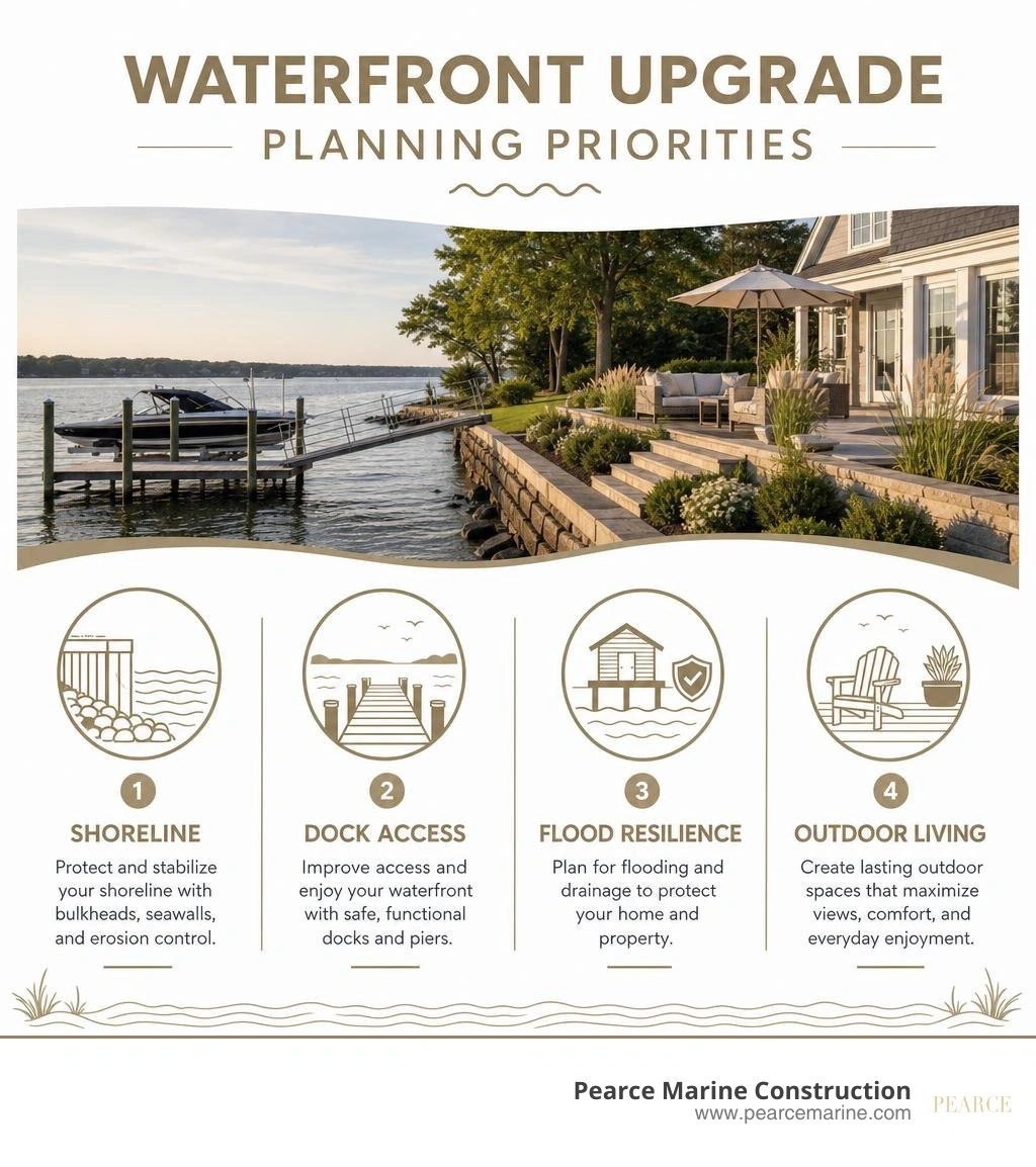 Waterfront upgrade planning priorities: shoreline, dock access, flood resilience, outdoor living infographic
