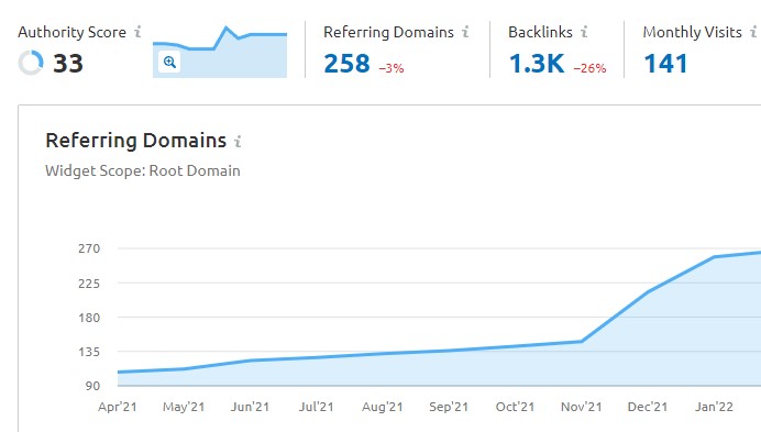 Backlinks help SEO and drive traffic to your website