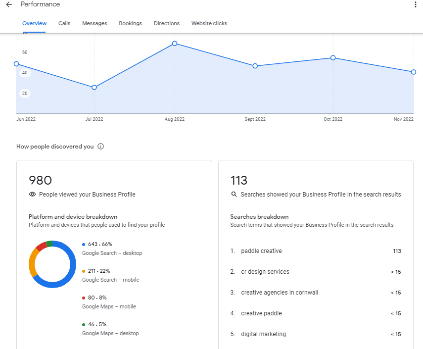 Using Google Analytics to track consumer habits and searches