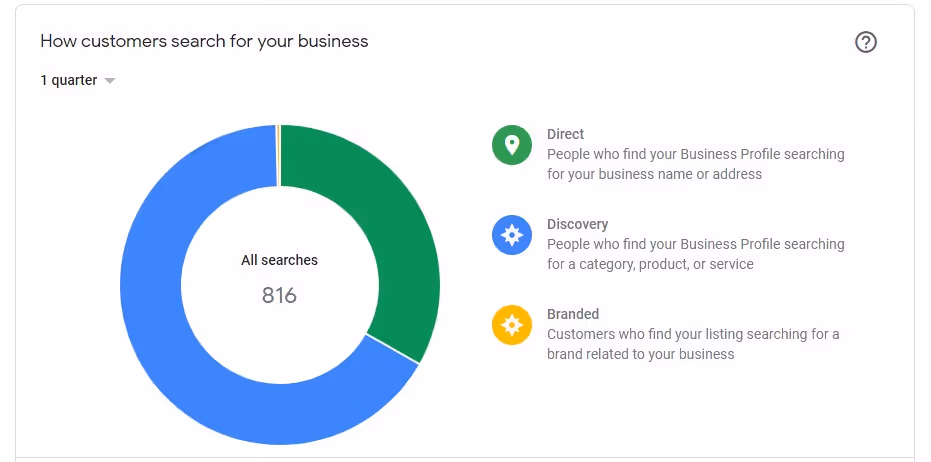 Discover how customers find you in Google using GMB insights