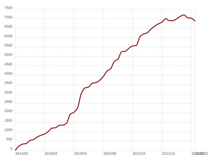 how many people use Webflow to build websites graph