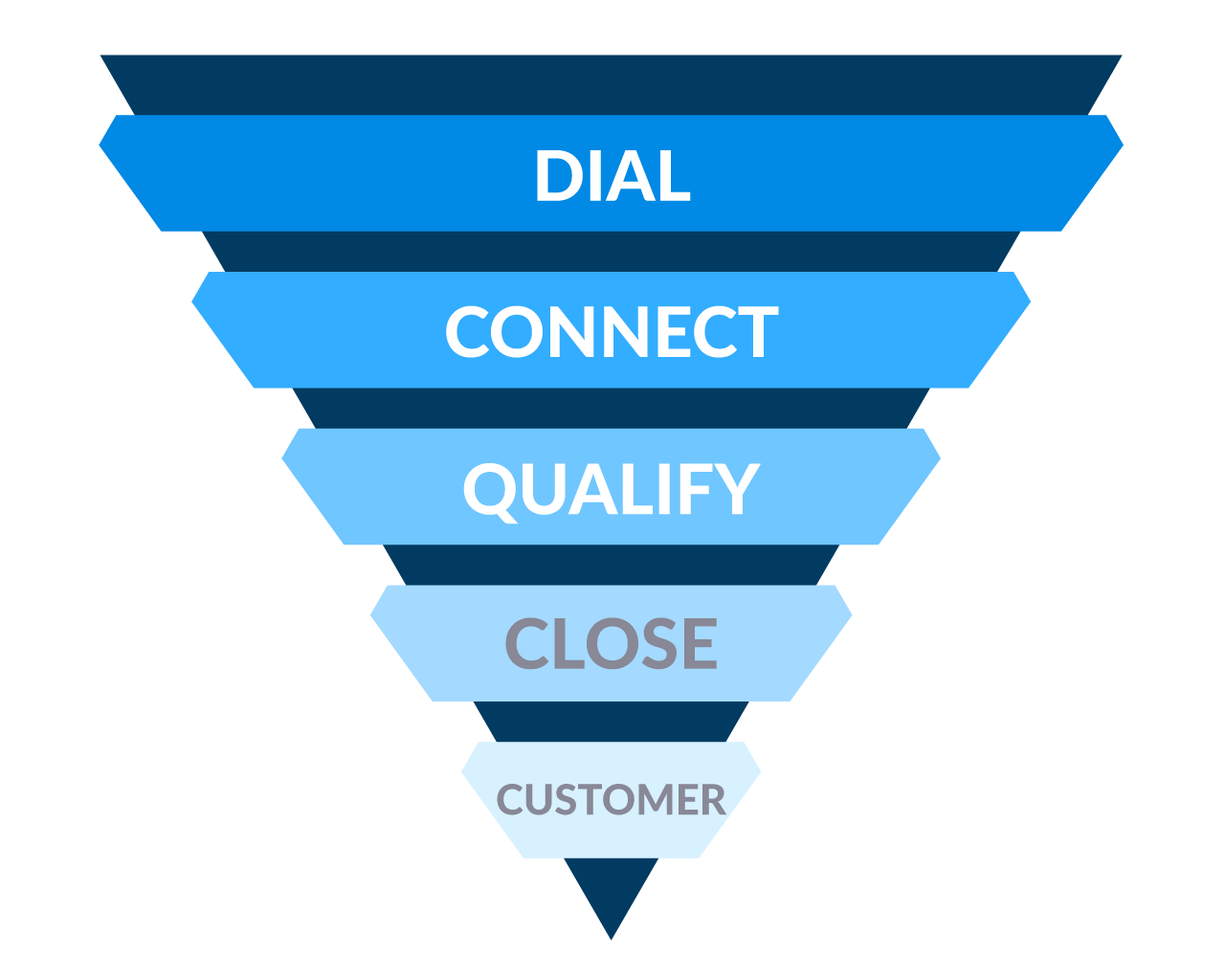 Cold calling funnel graphic with five stages: 1. Dial, 2. Connect, 3. Qualify, 4. Close, 5. Post-sale