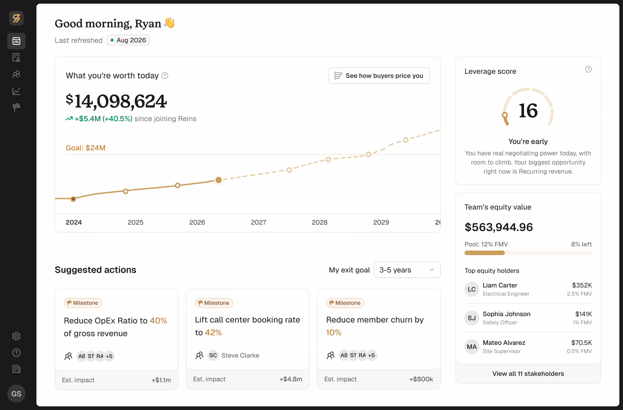 The Reins dashboard: what the business is worth today, its leverage score, the suggested actions behind the next valuation, and the team's equity value.