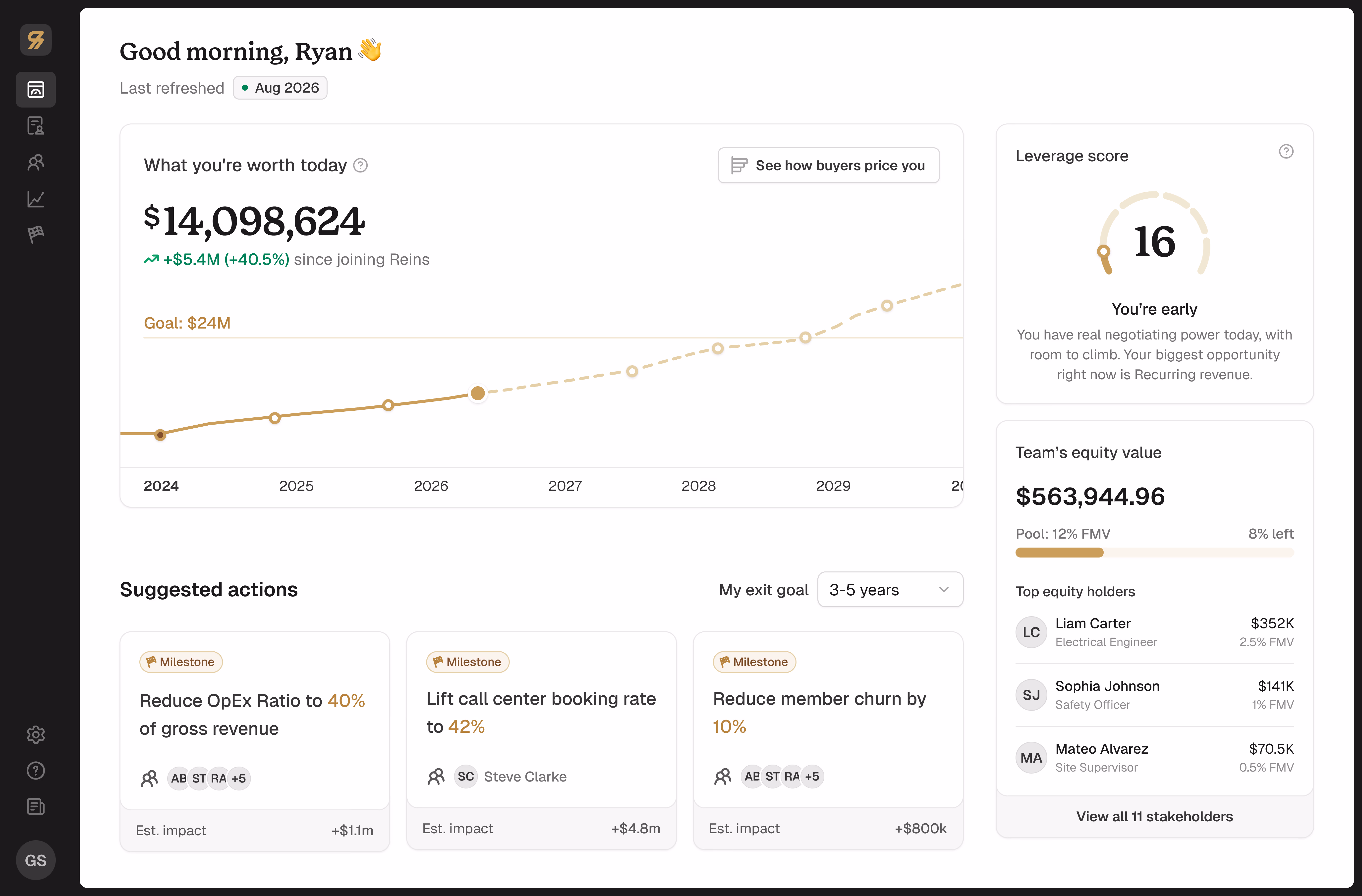 The Reins dashboard: what the business is worth today, its leverage score, the suggested actions behind the next valuation, and the team's equity value.