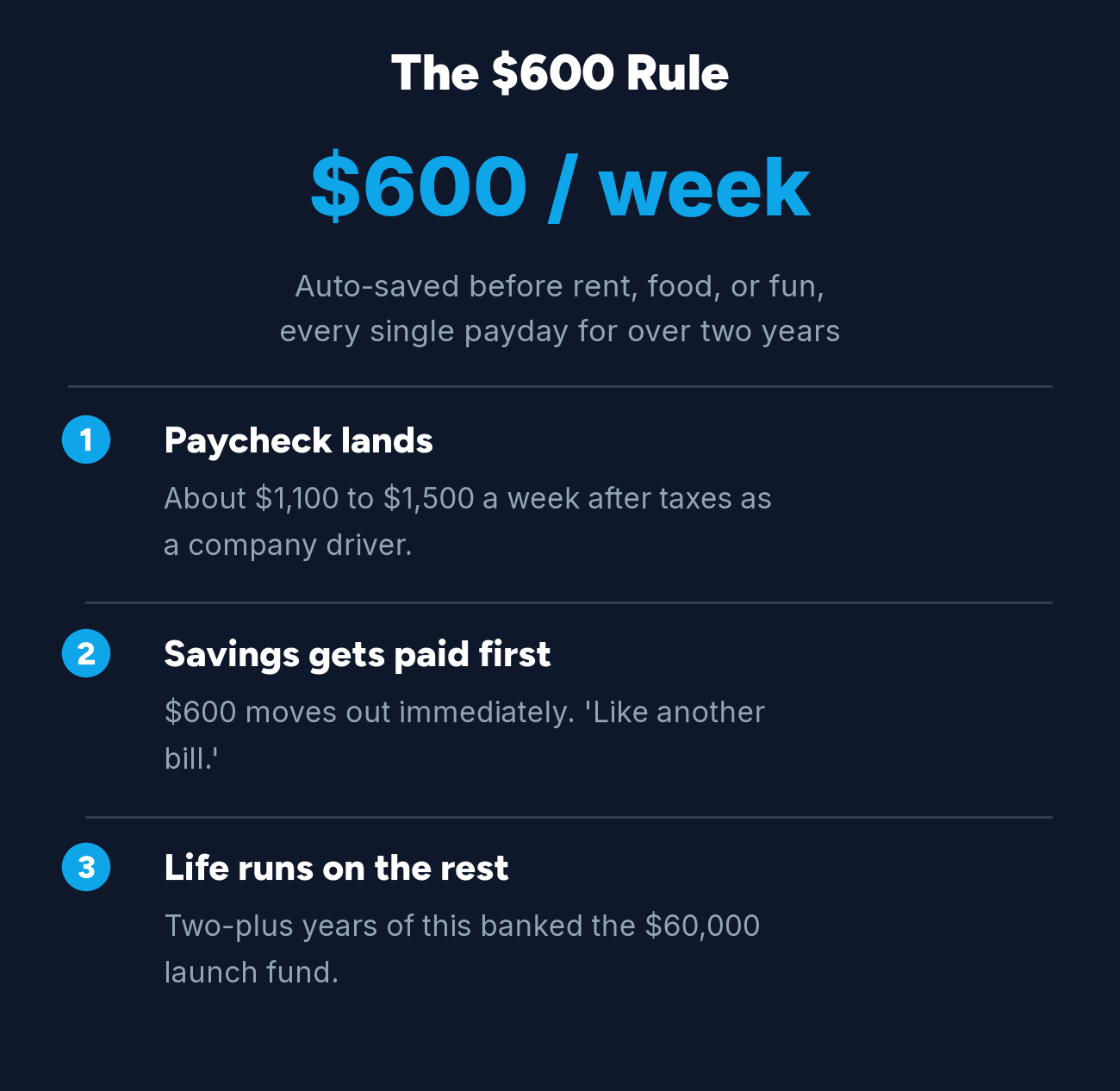 Rohit Handa's savings system as a company driver: $600 auto-saved from every weekly paycheck before any spending, like a bill