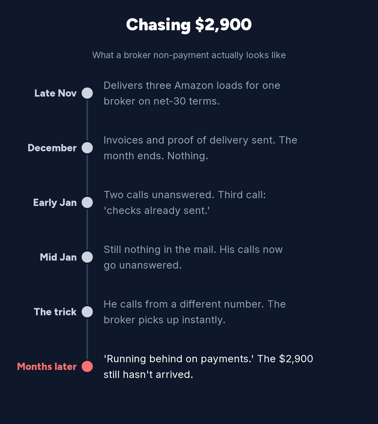 Timeline of Rohit Handa's unpaid $2,900 broker invoice, from three Amazon loads delivered on net-30 terms in November to months of dodged calls