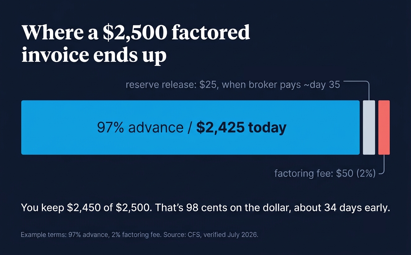Diagram: where a $2,500 factored invoice ends up, 97% advance today, $25 reserve later, $50 fee