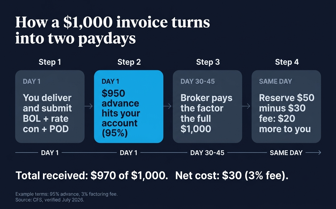 Four steps of factoring a $1,000 invoice: submit, $950 advance day one, broker pays, $20 reserve after $30 fee