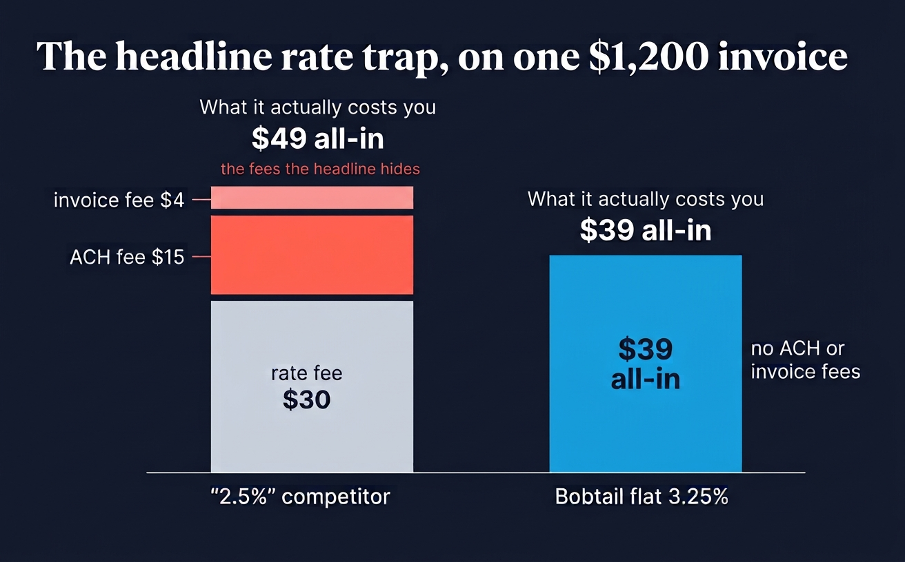 Headline rate trap on a $1,200 invoice: 2.5% plus fees costs $49, flat 3.25% costs $39