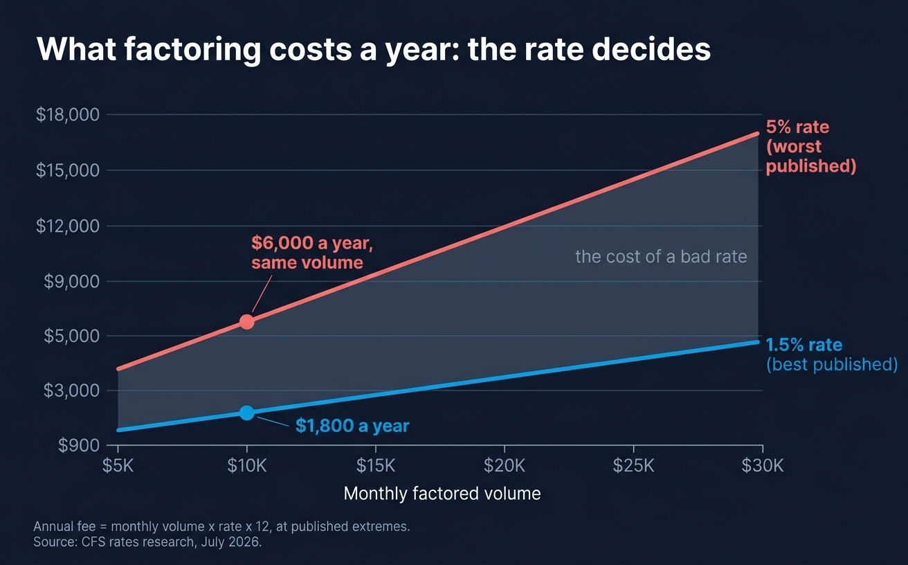 Annual factoring cost at 1.5% vs 5% published rates: $1,800 vs $6,000 a year on $10K monthly volume