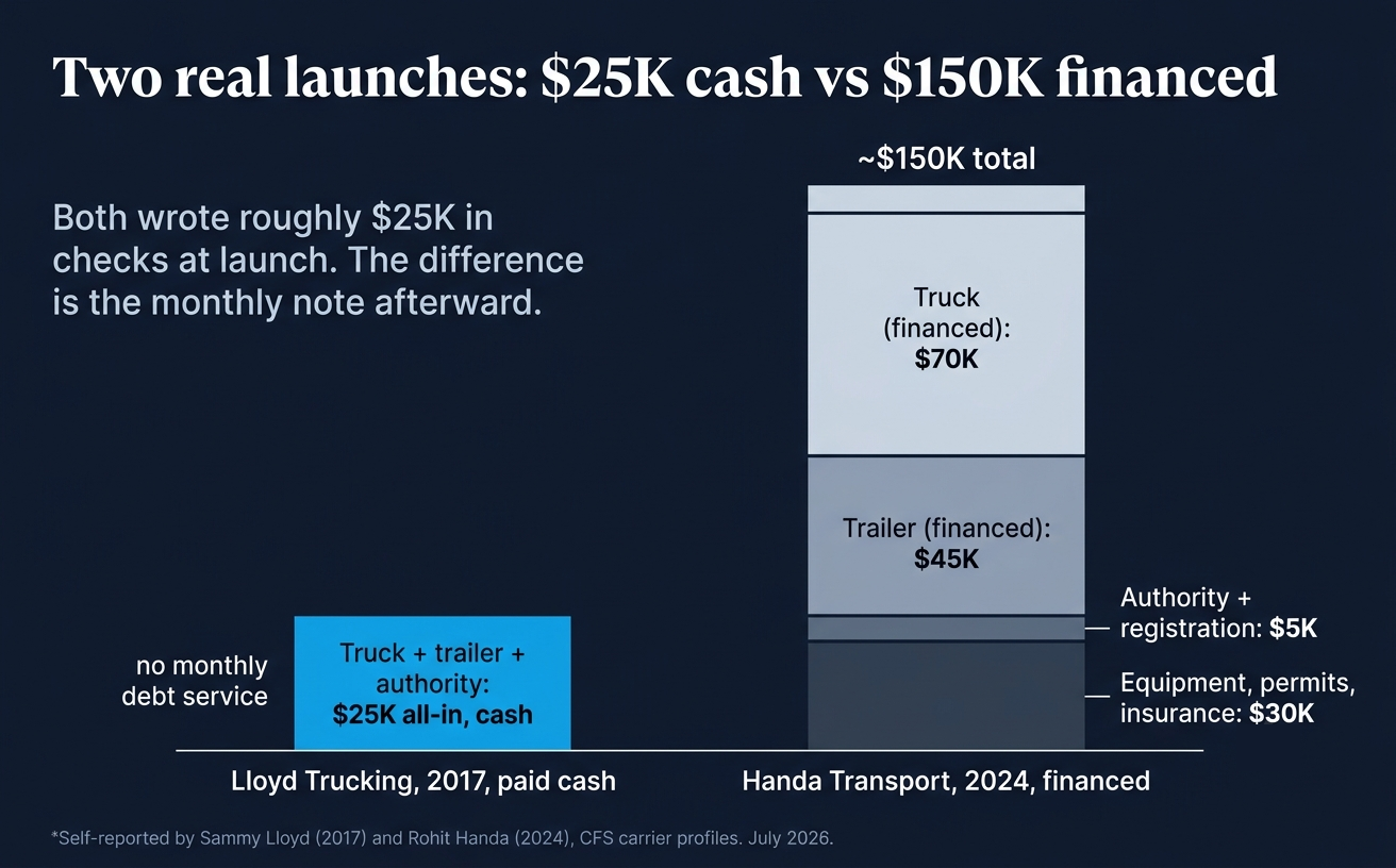 Two real trucking launches compared: $25K all-cash 2017 start vs $150K financed 2024 start