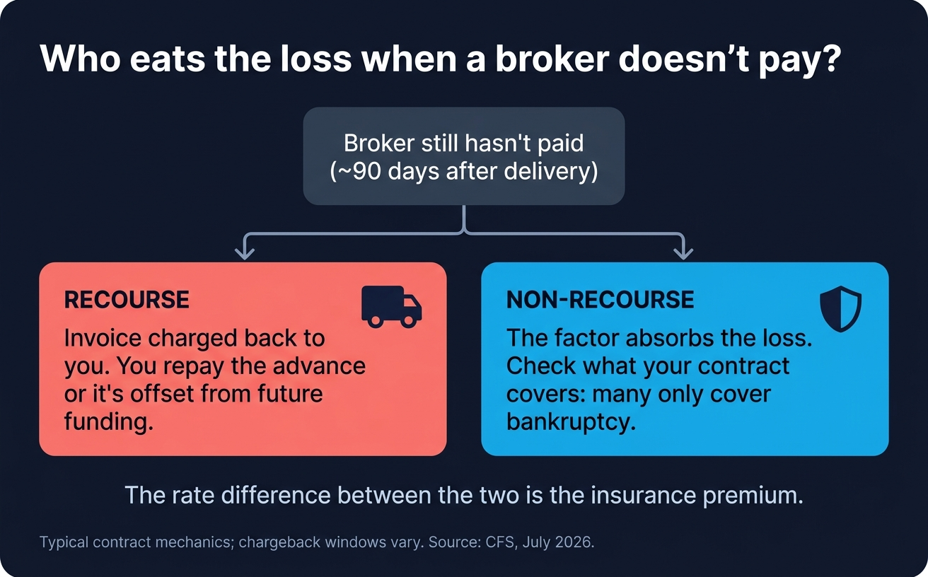 Who eats the loss when a broker does not pay: recourse charges it back to you, non-recourse the factor absorbs it