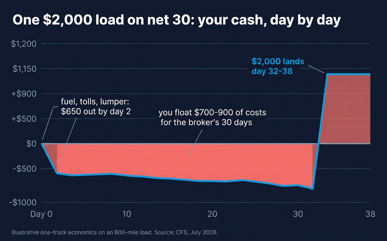 Cash position on a $2,000 net 30 load: $650 out by day 2, costs floated a month, paid days 32-38