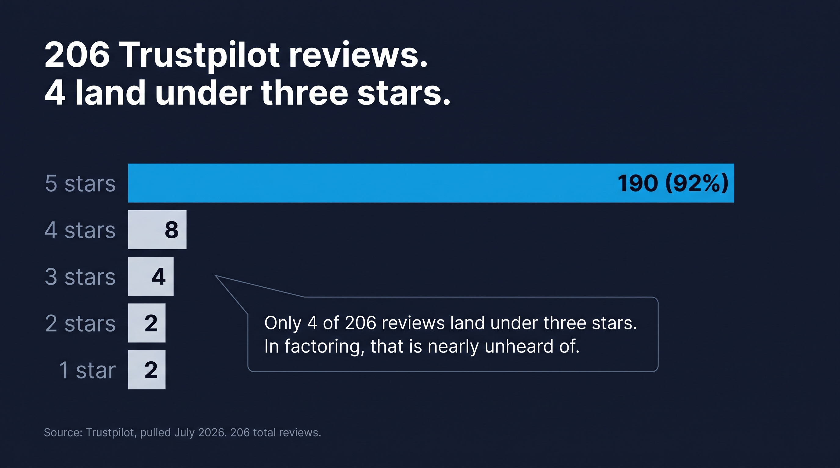 Bar chart of Apex Capital's 206 Trustpilot reviews: 190 five-star (92%), only 4 reviews under three stars
