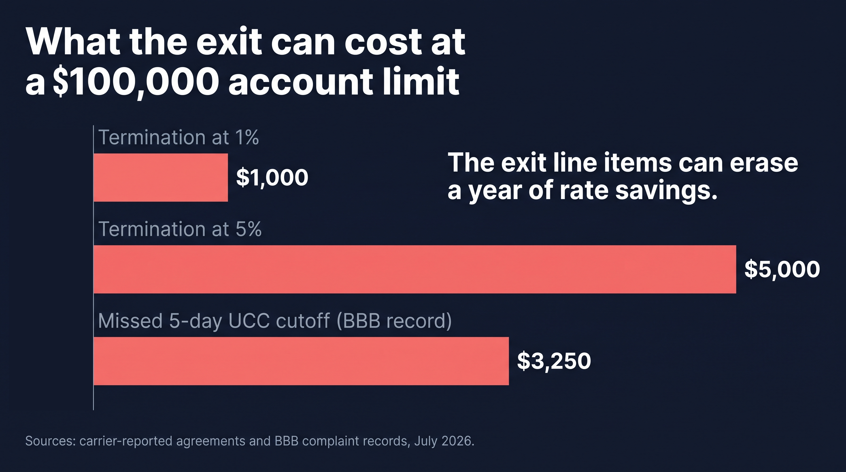 eCapital exit costs at a $100,000 account limit: $1,000 to $5,000 termination fee range plus a $3,250 missed UCC cutoff penalty