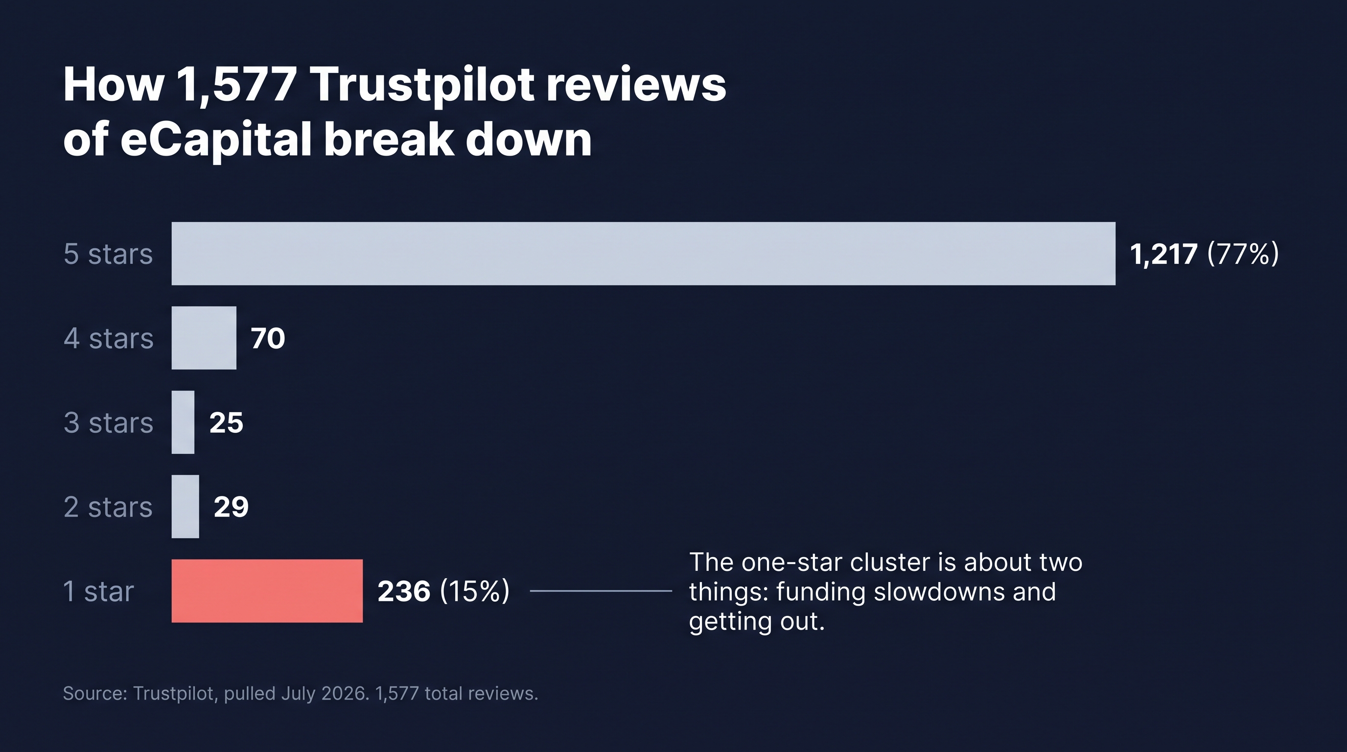 Bar chart of eCapital's 1,577 Trustpilot reviews: 77% five-star, 236 one-star reviews clustered on funding slowdowns and exits
