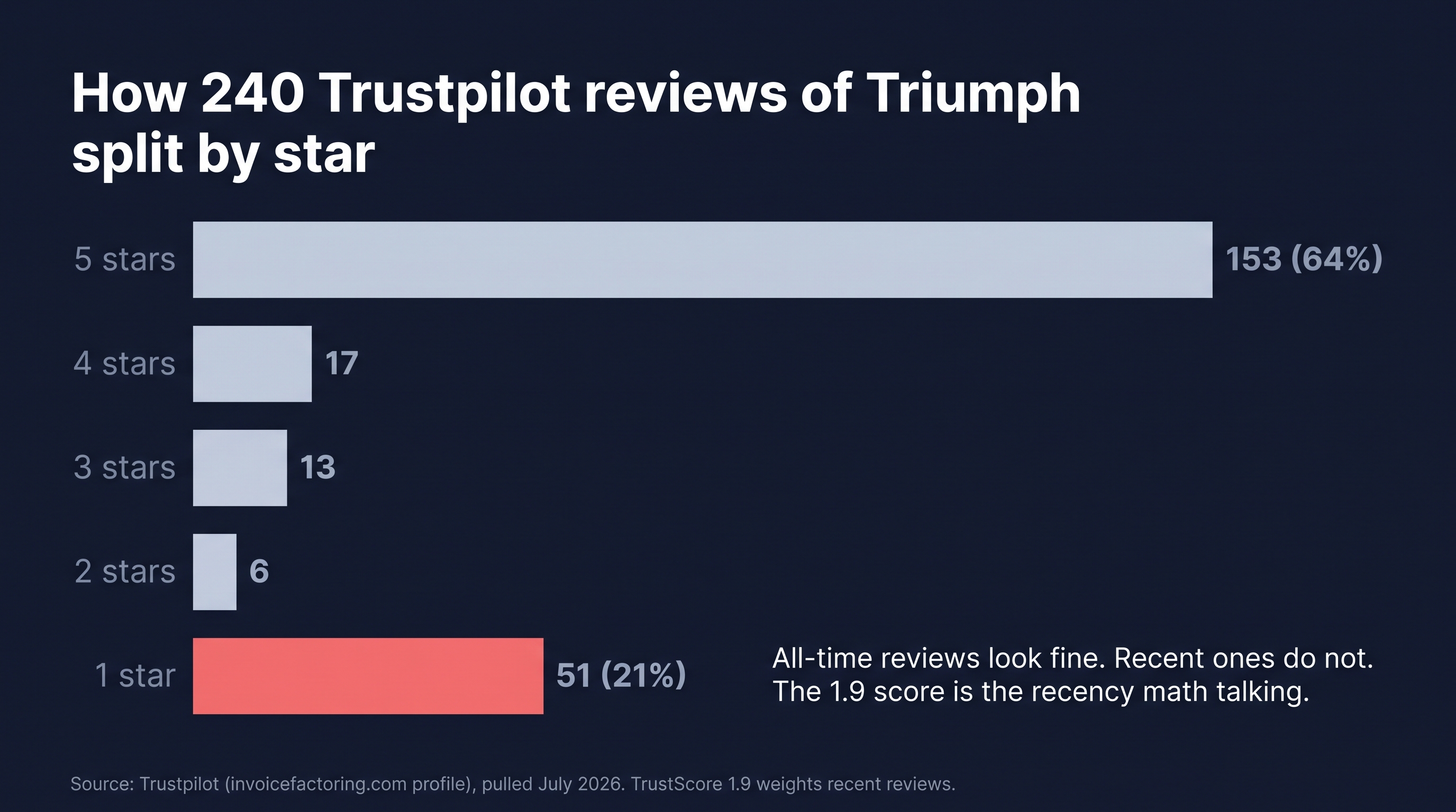Bar chart of Triumph's 240 Trustpilot reviews: 153 five-star all-time, 51 one-star skewing recent, driving the 1.9 score