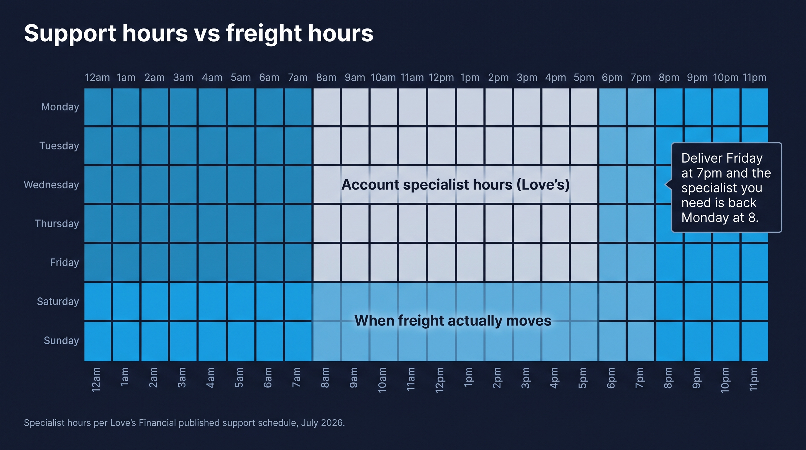 Weekly grid comparing Love's 8am-5pm Central weekday support hours against freight moving 24/7