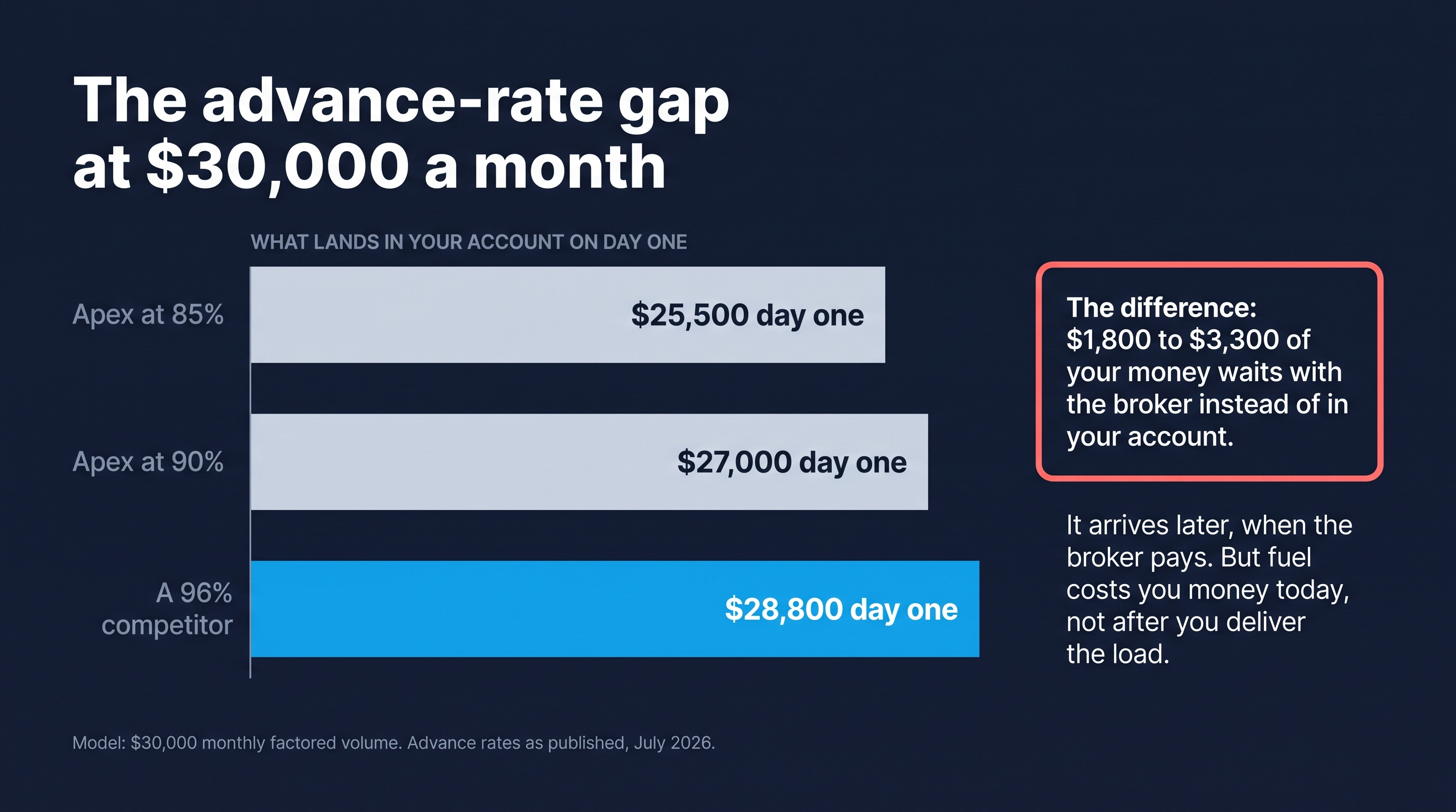 Day-one cash at $30,000 monthly volume: $25,500 at Apex's 85% advance vs $28,800 at a 96% competitor; the difference is $1,800 to $3,300 waiting with the broker