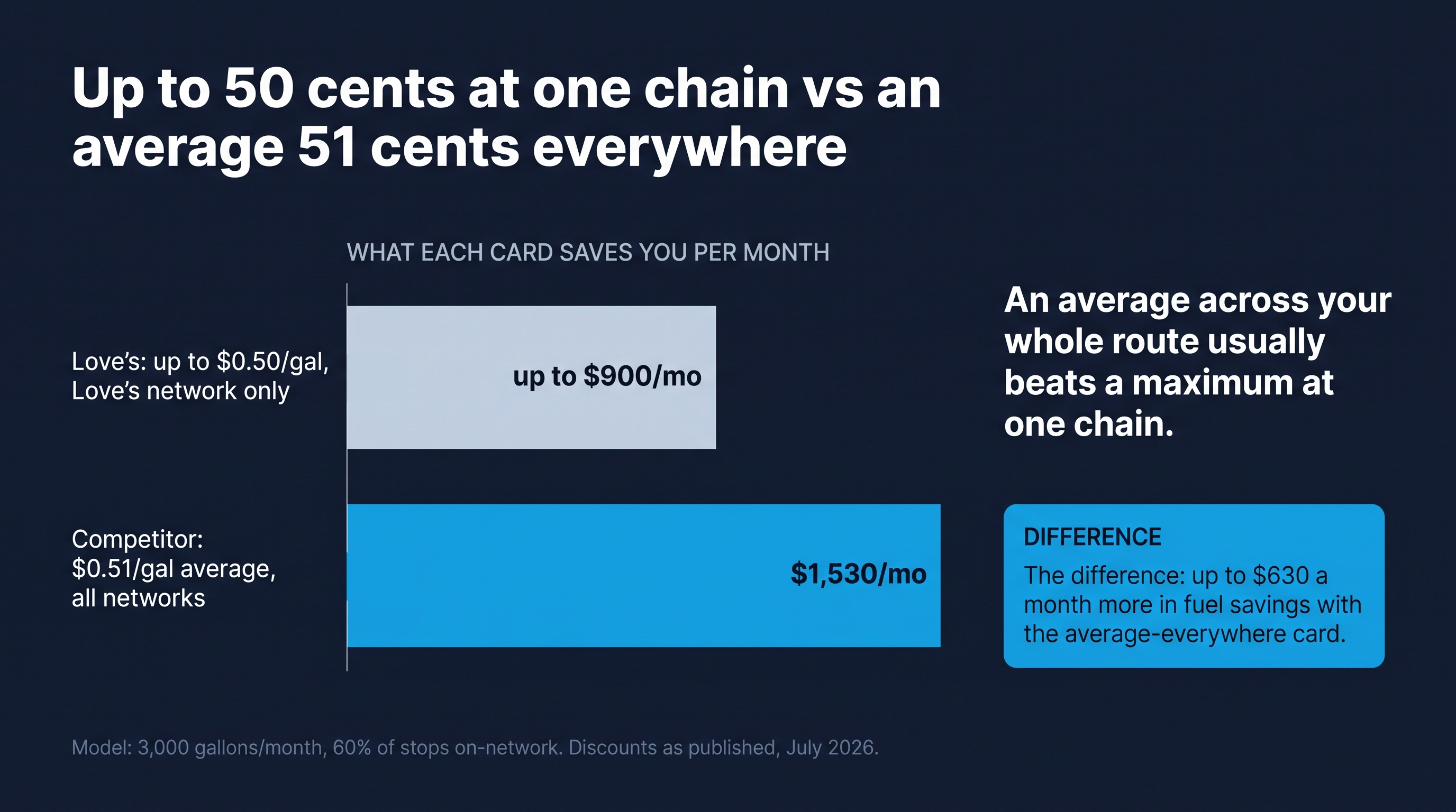 Fuel savings at 3,000 gallons a month: up to $900 on the Love's network vs $1,530 from a 51-cent average card; the difference is up to $630 a month