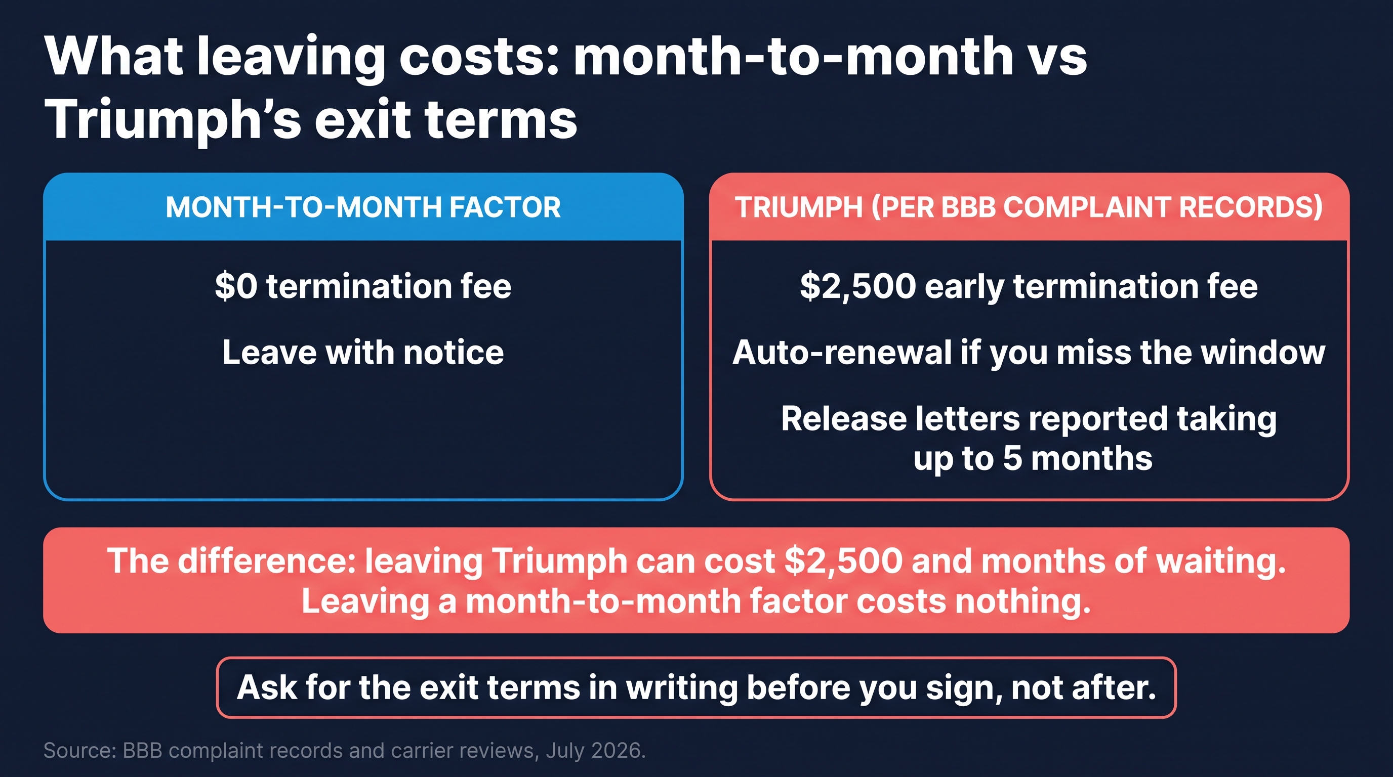Exit terms: $0 termination and leave with notice at month-to-month factors vs Triumph's reported $2,500 fee, auto-renewal, and 5-month release letters; the difference is $2,500 and months of waiting