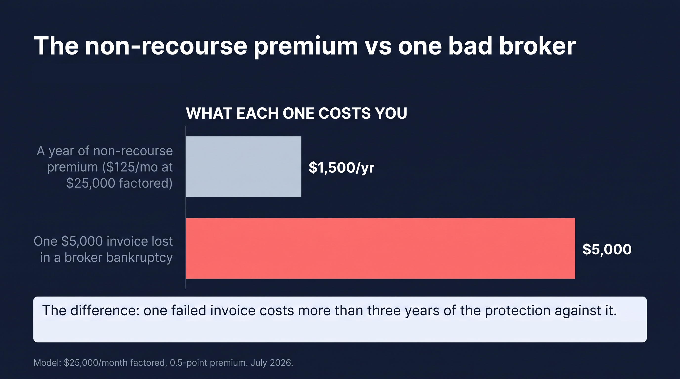 A year of non-recourse premium at $1,500 vs one $5,000 invoice lost in a broker bankruptcy; one failed invoice costs more than three years of the protection
