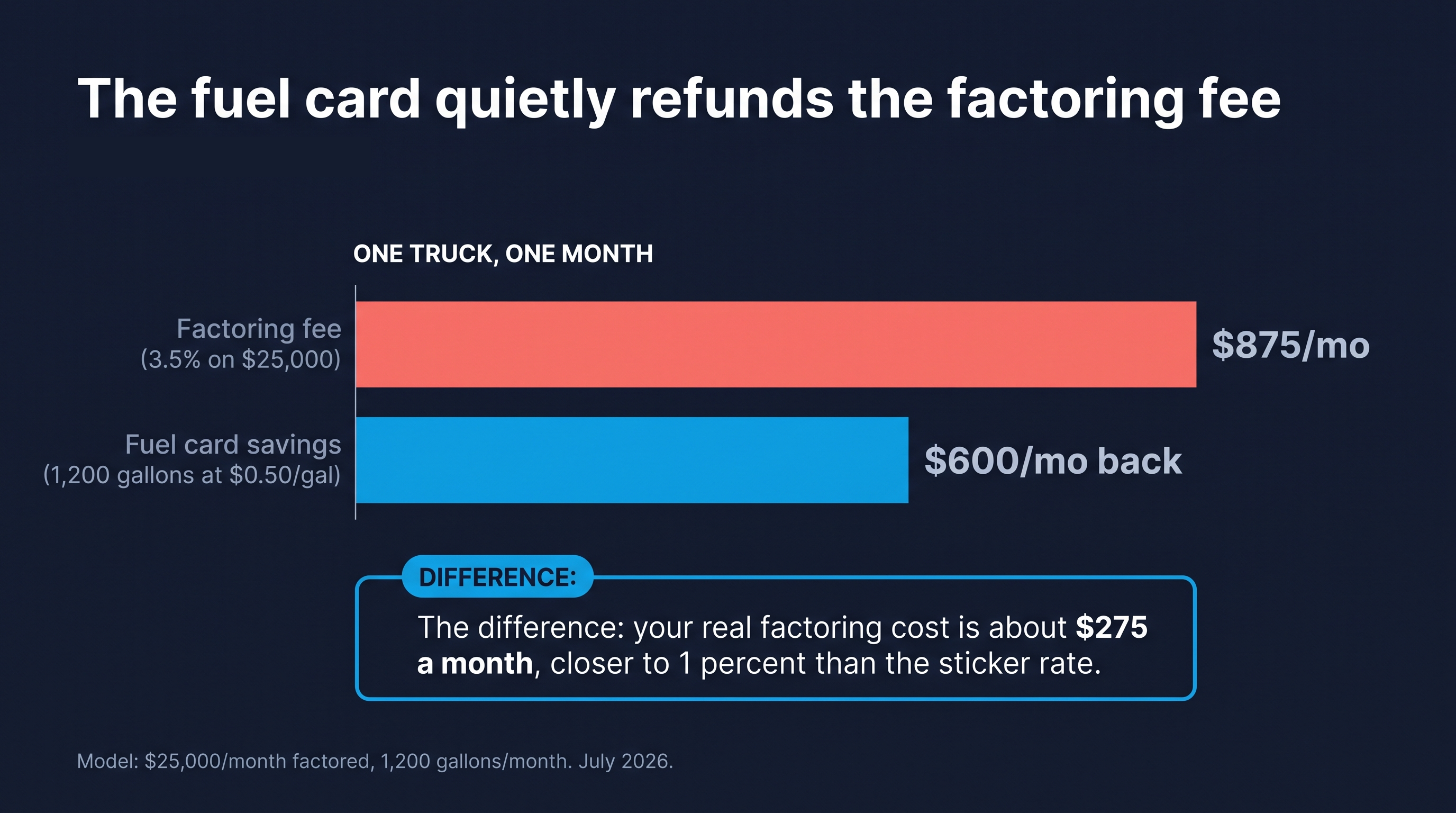 One truck, one month: $875 factoring fee vs $600 back from the fuel card; the real factoring cost is about $275 a month