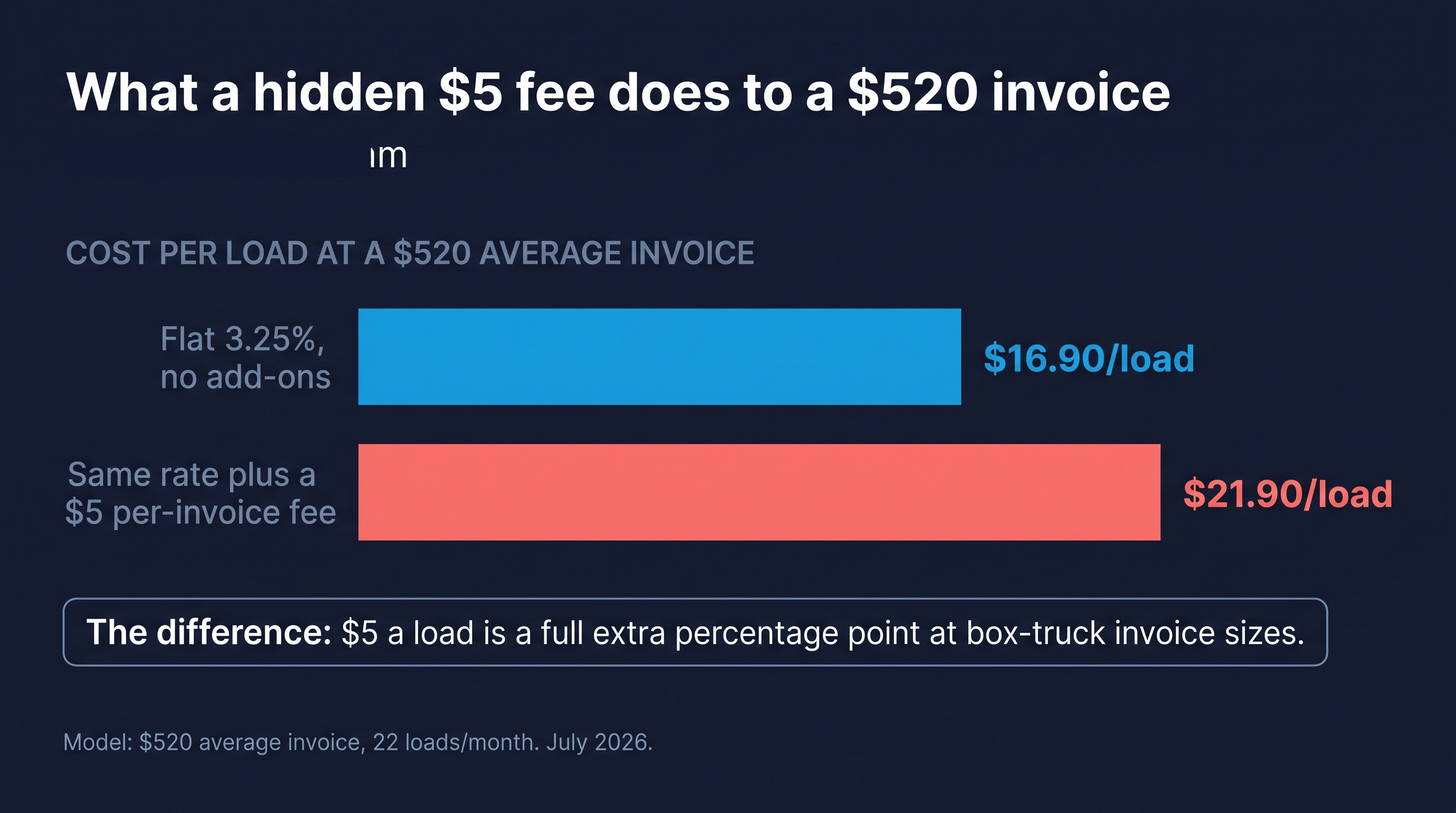 Cost per load on a $520 invoice: $16.90 at a flat 3.25% vs $21.90 with a $5 per-invoice fee, a full extra percentage point at box-truck sizes