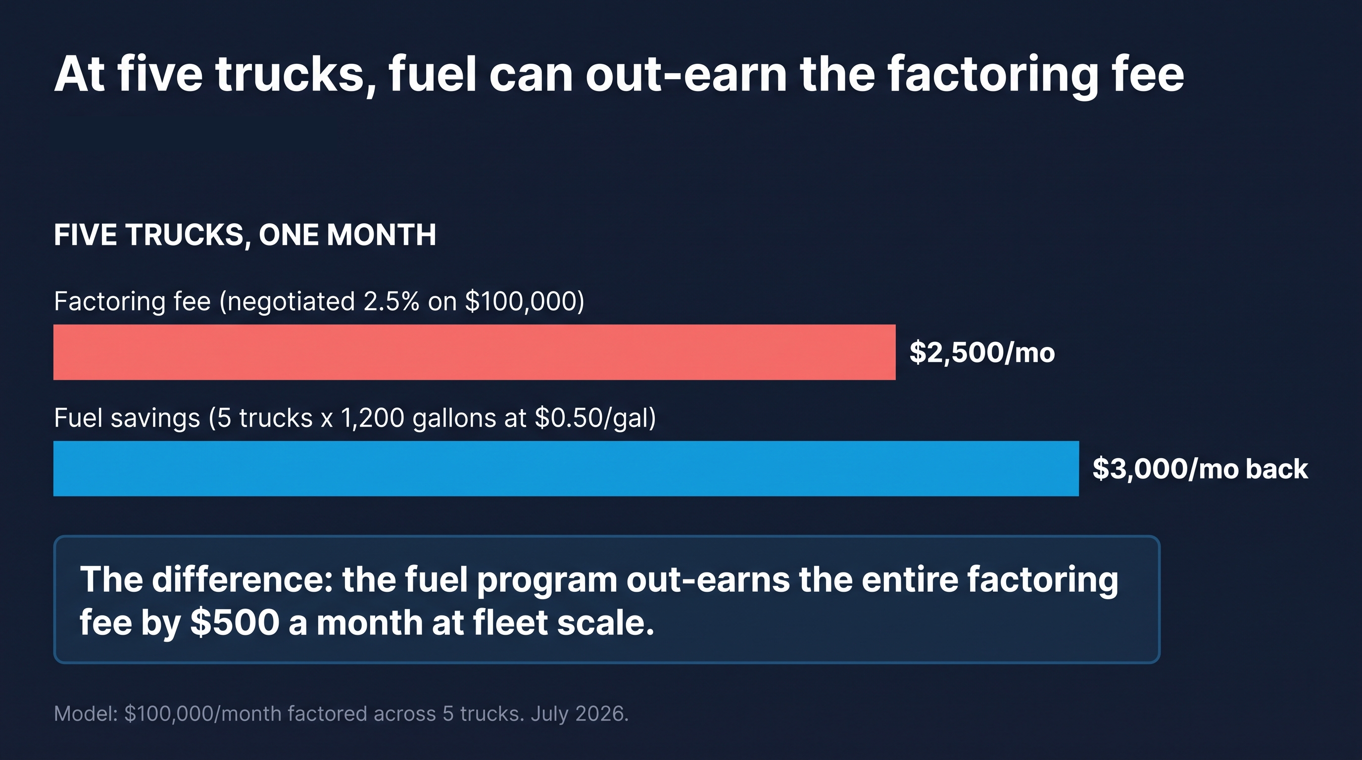 Five trucks, one month: $2,500 factoring fee vs $3,000 of fuel savings; the fuel program out-earns the fee by $500 a month at fleet scale
