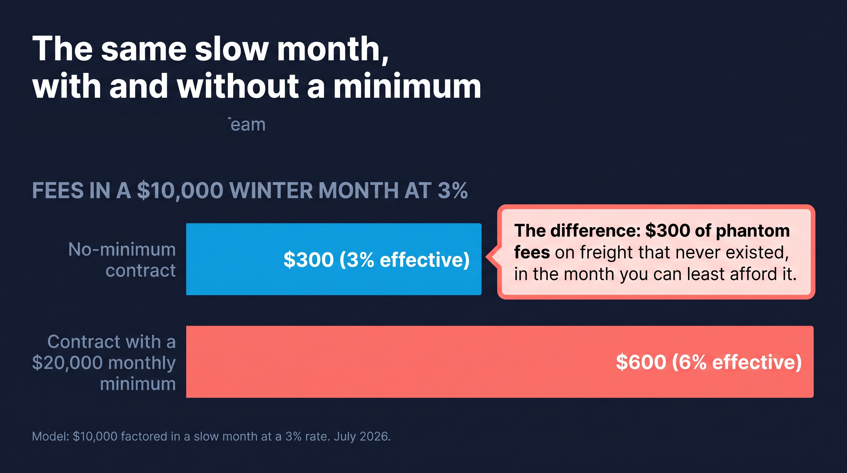 Fees in a $10,000 winter month at 3%: $300 on a no-minimum contract vs $600 under a $20,000 minimum, $300 of phantom fees