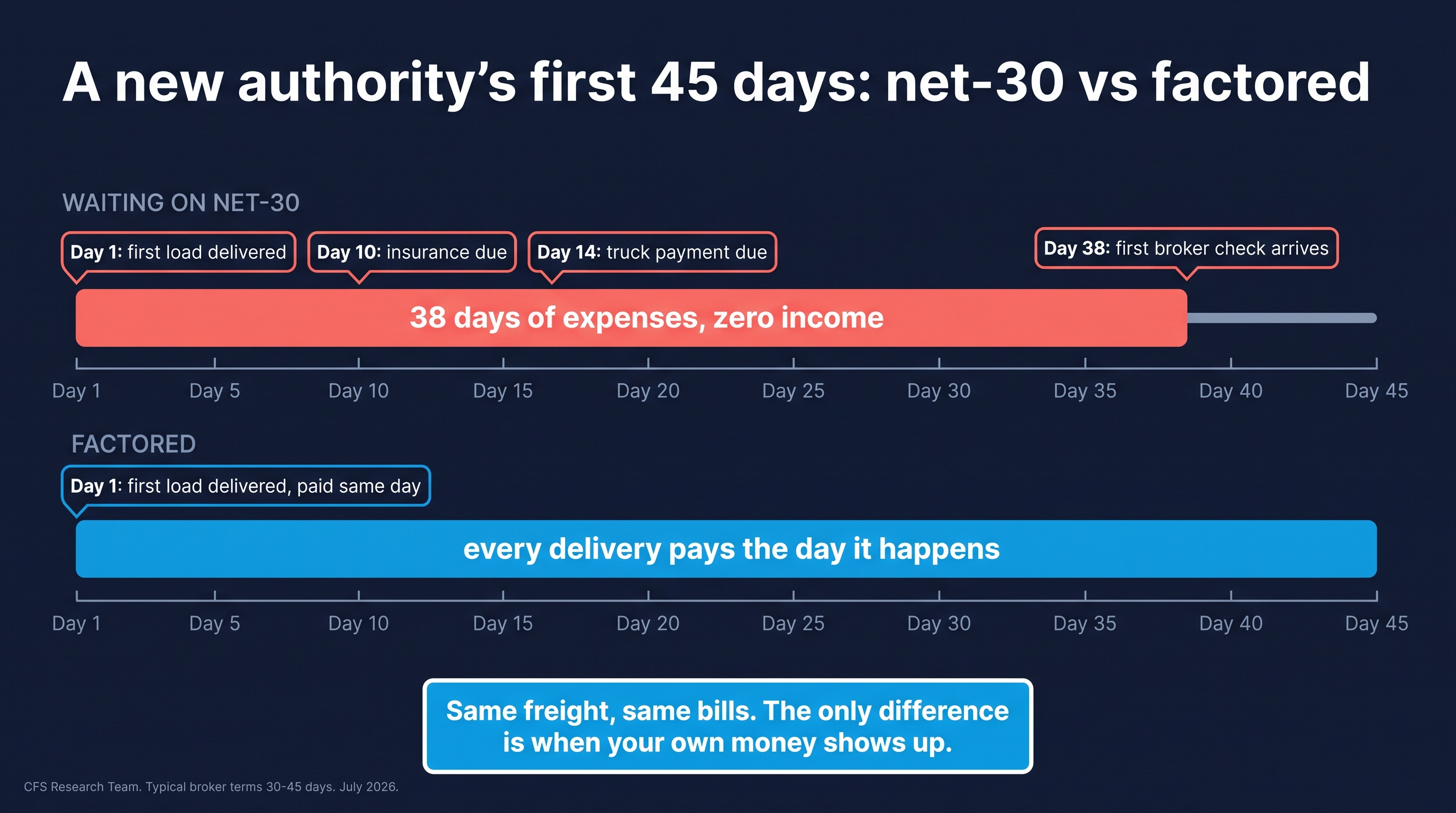 A new authority's first 45 days: 38 days of expenses with zero income on net-30 terms vs every delivery paying same day when factored